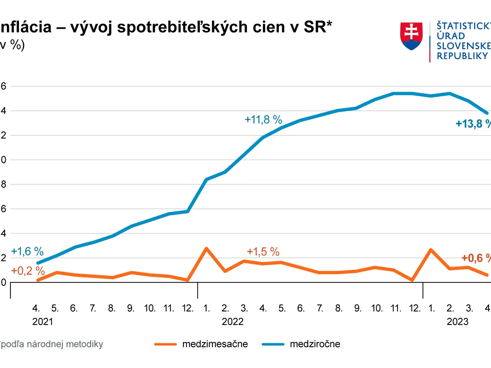 Inflácia na Slovensku - apríl 2023