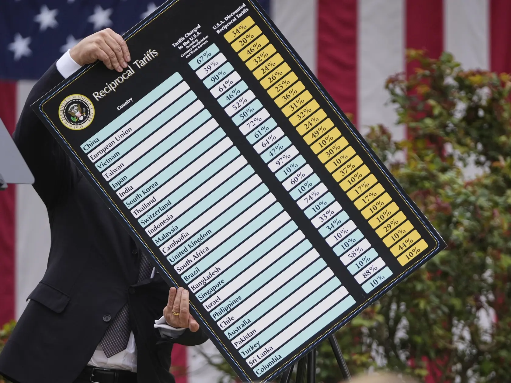 Americký minister obchodu Howard Lutnick drží tabuľu s výškou tzv. recipročných ciel, ktorú oznámil americký prezident Donald Trump v Ružovej záhrade Bieleho domu vo Washingtone v stredu 2. apríla 2025.
