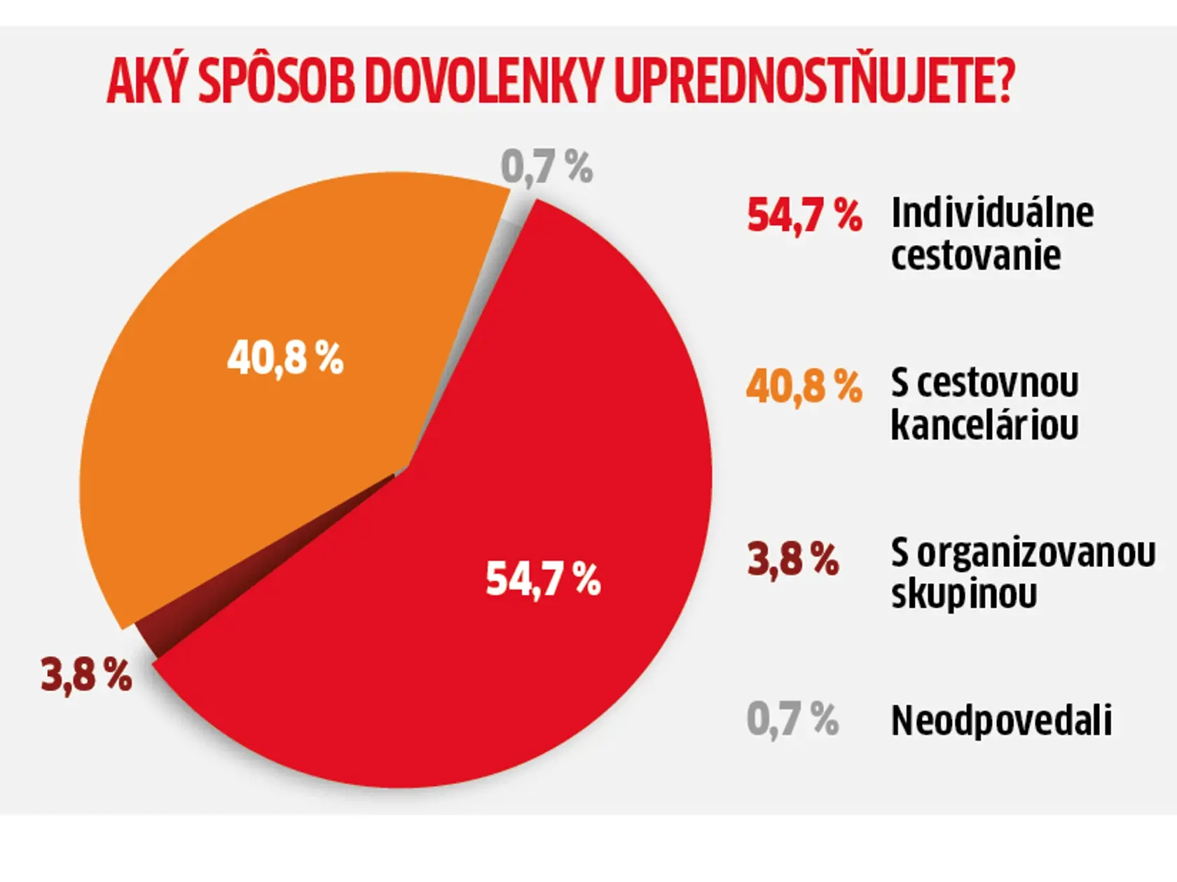 na dovolenku odpovedajúci v ankete najradšej jazdia individuálne.
