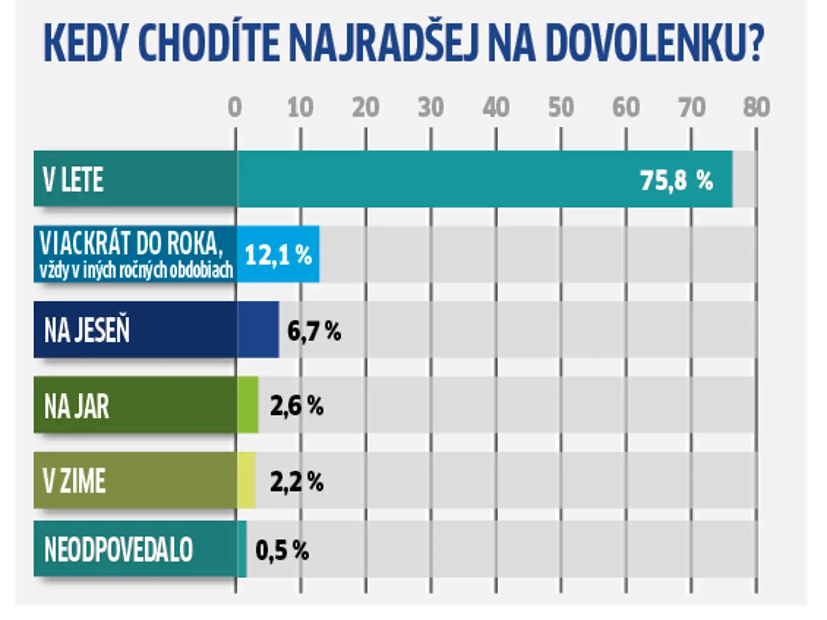 Obdobím dovoleniek je jednoznačne leto.