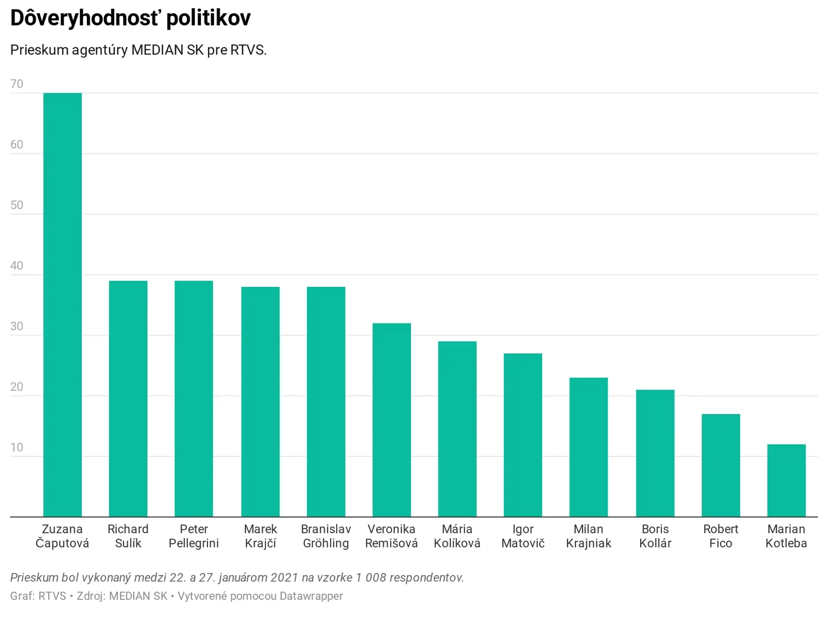 Agentúra MEDIAN SK pre RTVS urobila prieskum, ktorý sa uskutočnil od 22. 1. do 27. 1. 2021 na vzorke 1 008 respondentov. Prieskum bol odprezentovaný v nedeľnej (31. 1.) diskusnej relácii O 5 minút 12 na Jednotke.