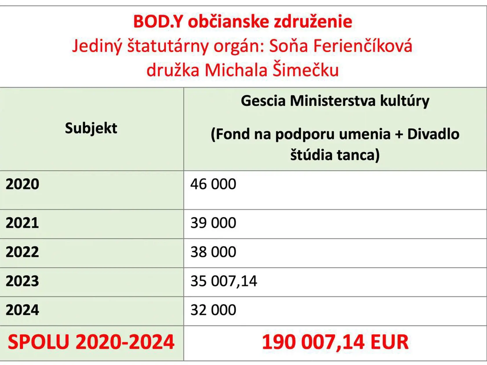 Premiér Rober Fico (Smer) poukázal na to, že niektoré nadácie, ktoré získali peniaze od štátu, sú napojené rodinných príslušníkov Lídra PS MIchala Šimečku, ako je strýko, mama či partnerka. Nadácie podľa neho môžu pokračovať v činnosti, ale nie z prostriedkov štátu.