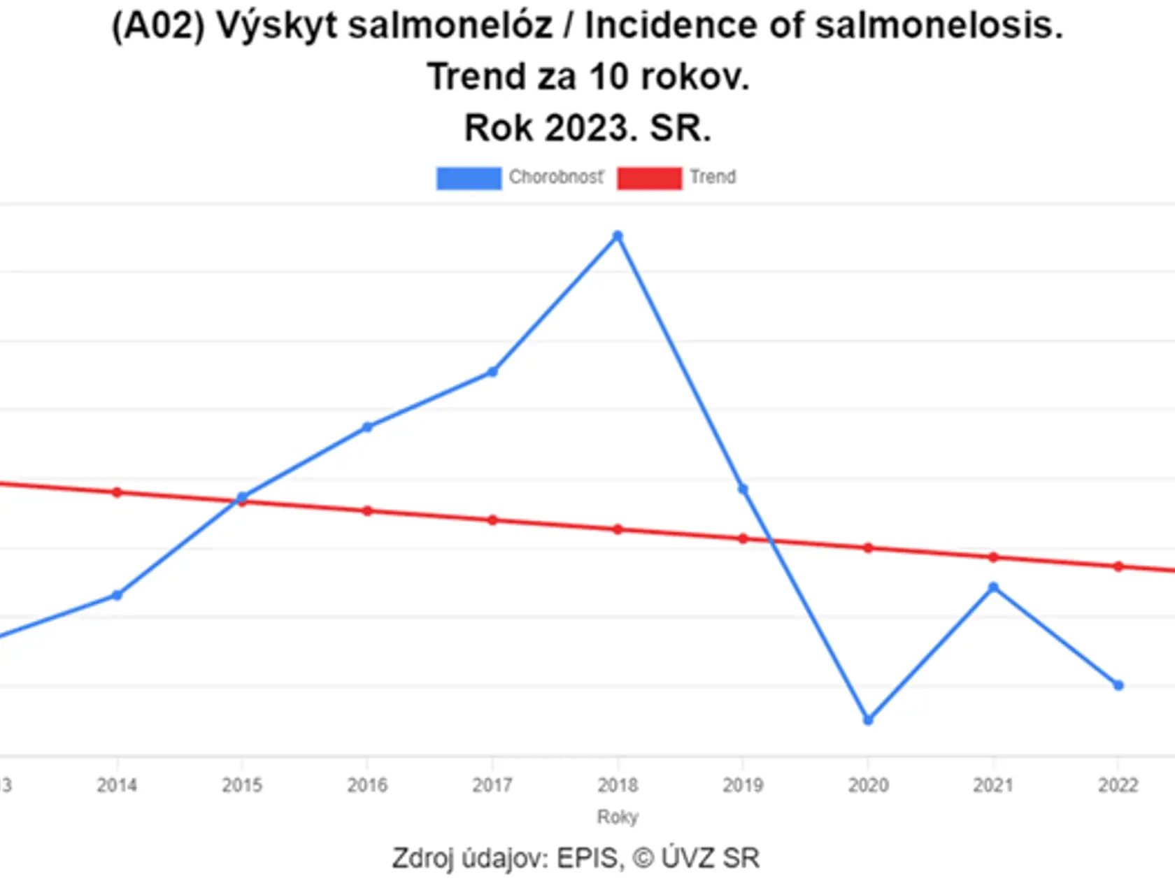 Z dát v Epidemiologickom informačnom systéme (EPIS) za ostatné desaťročie vyplýva, že najvyšší počet prípadov evidujeme v roku 2018 a za ostatných 10 rokov pozorujeme mierne klesajúci trend salmonelózy v SR.