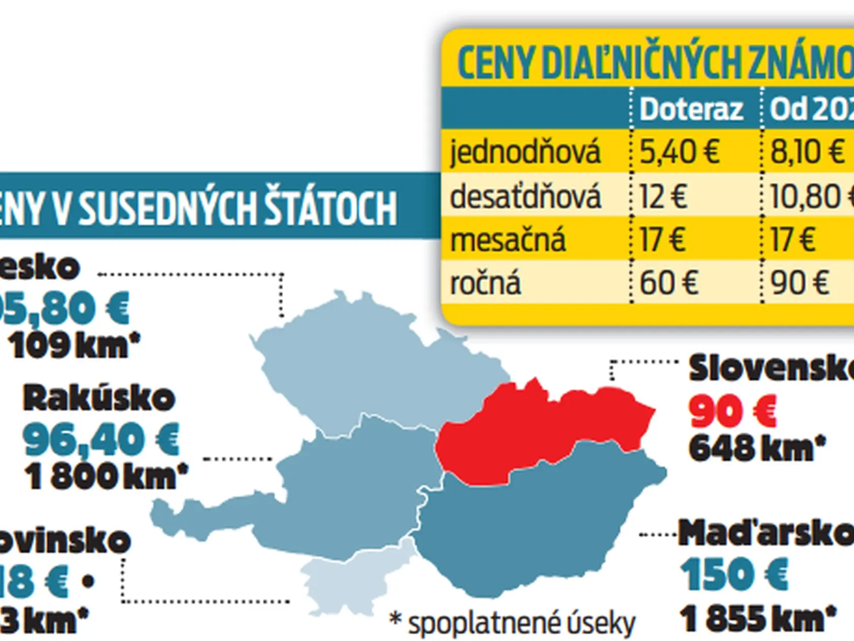 Ceny diaľničných známok