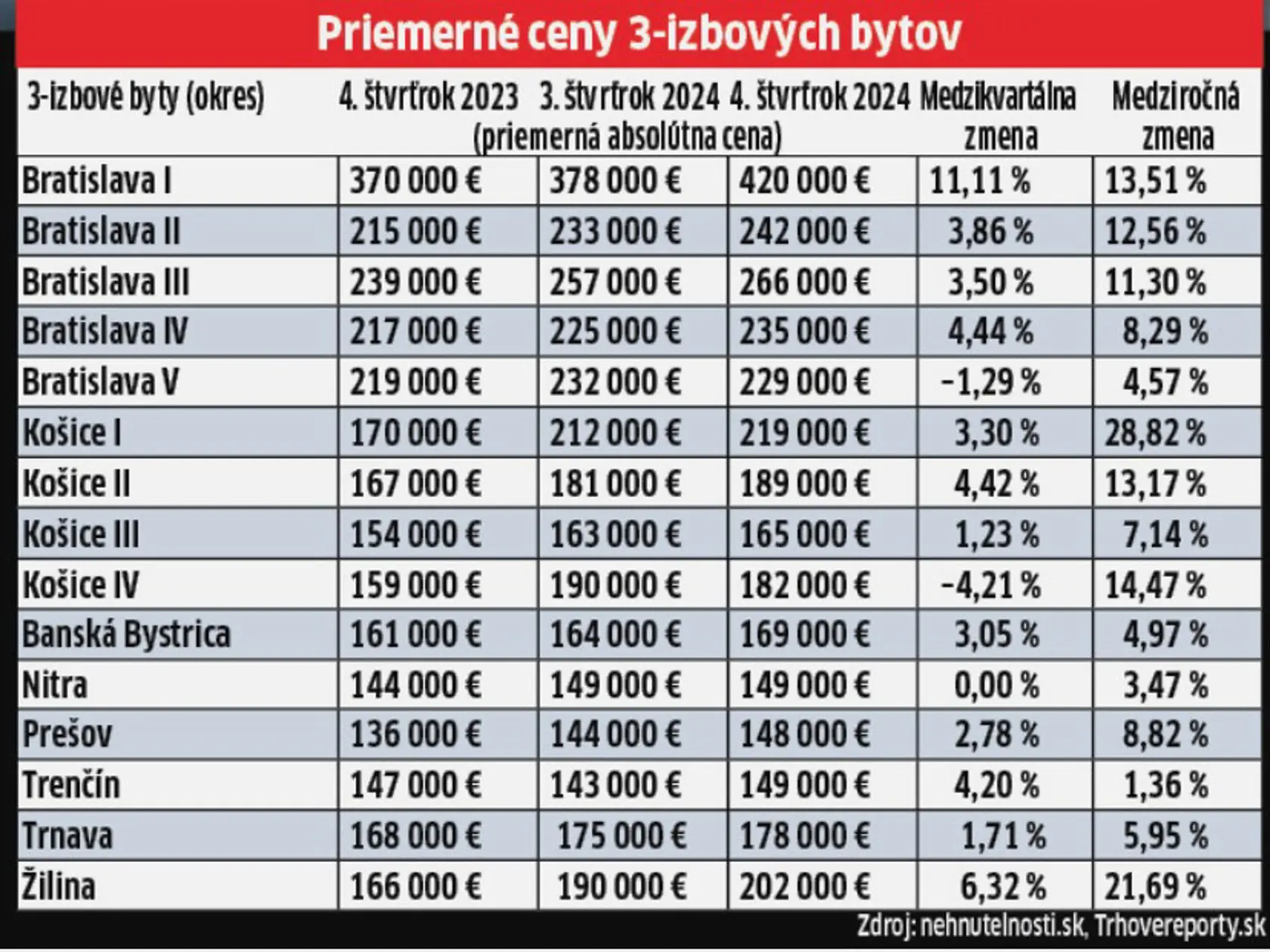 Priemerné ceny 3-izbových bytov.