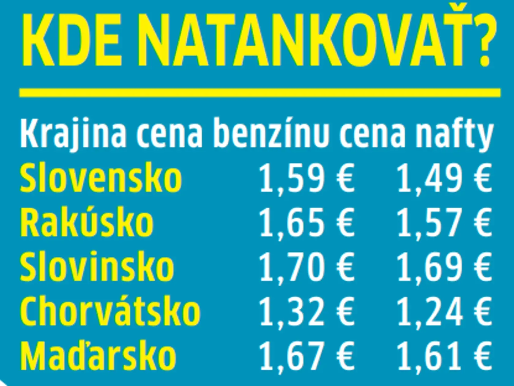 PREHĽAD CIEN: Kde natankovať počas cesty do Chorvátska?
