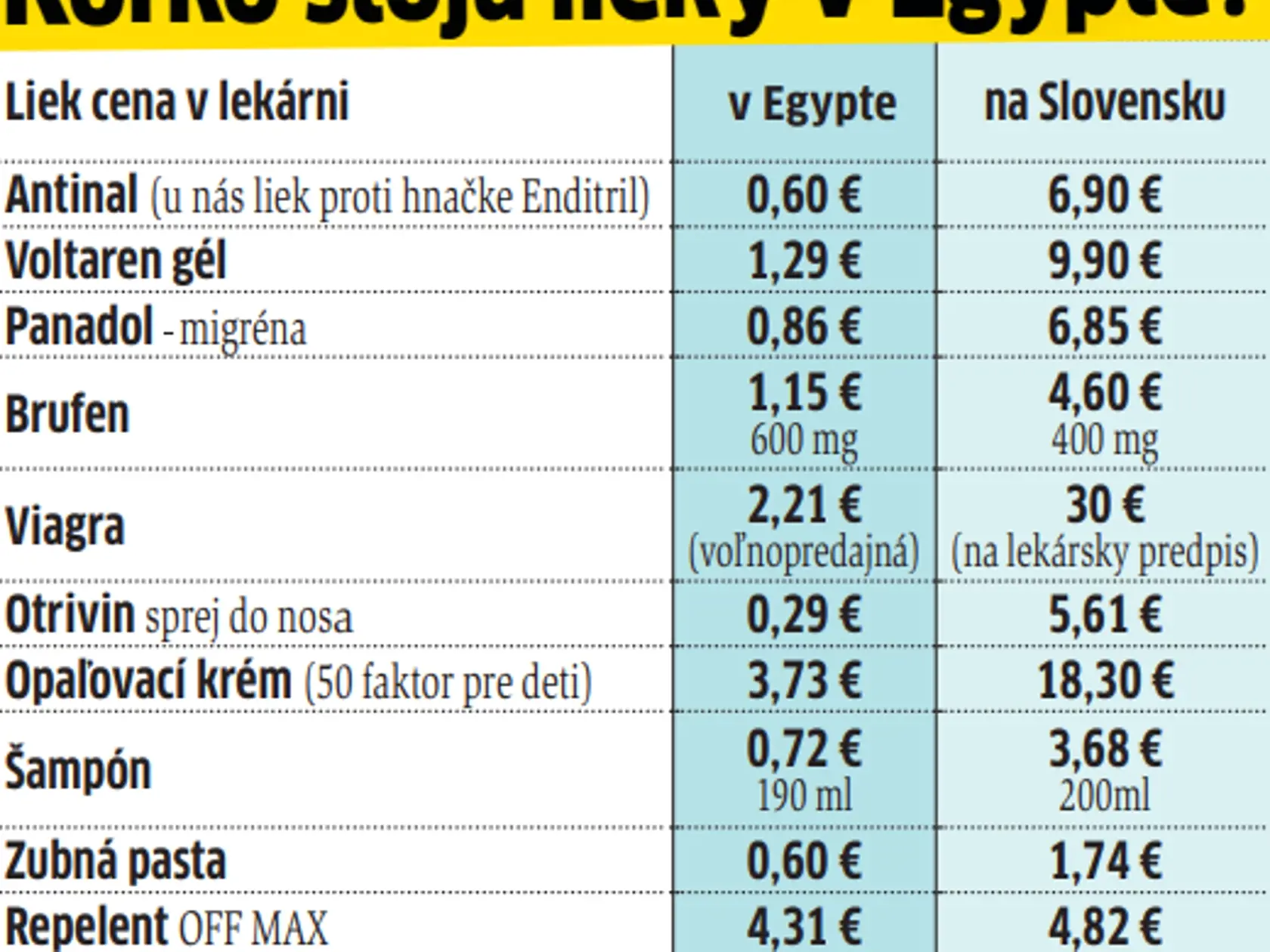 Koľko stoja lieky v Egypte?