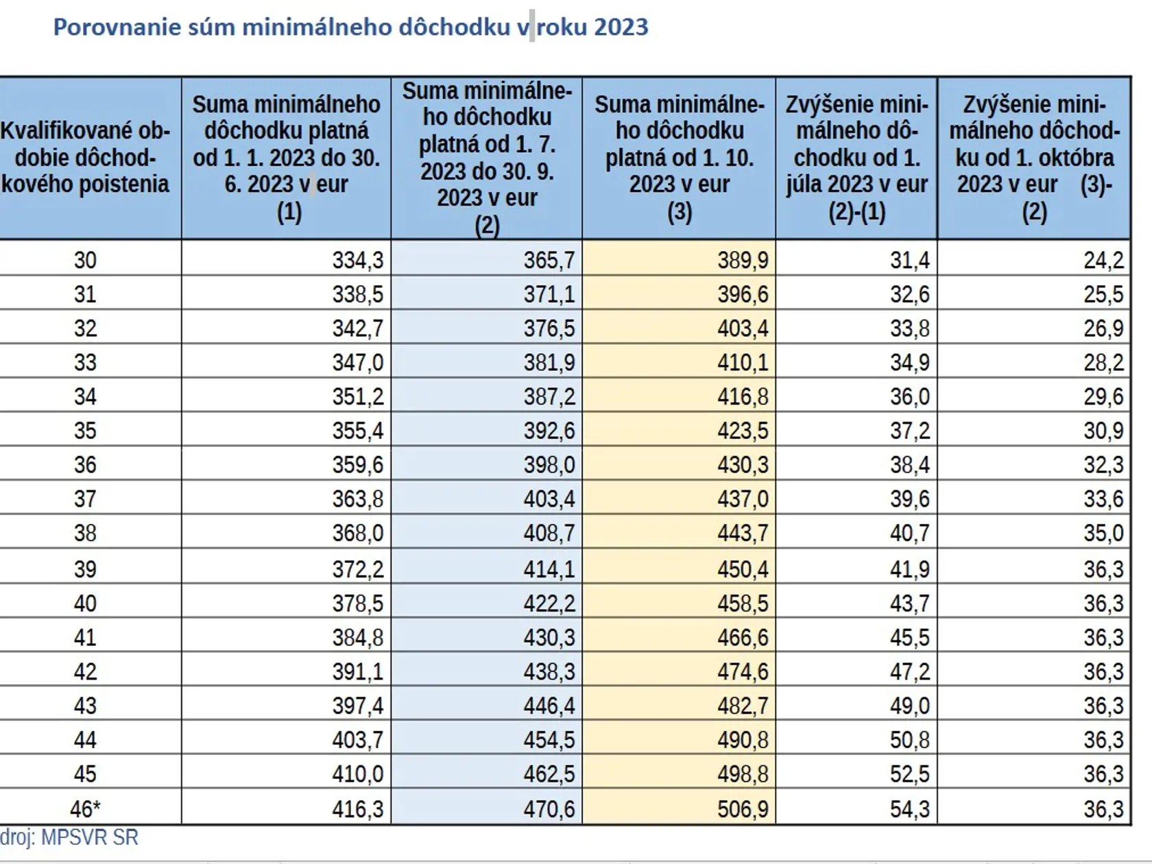 Porovnanie súm minimálneho dôchodku.