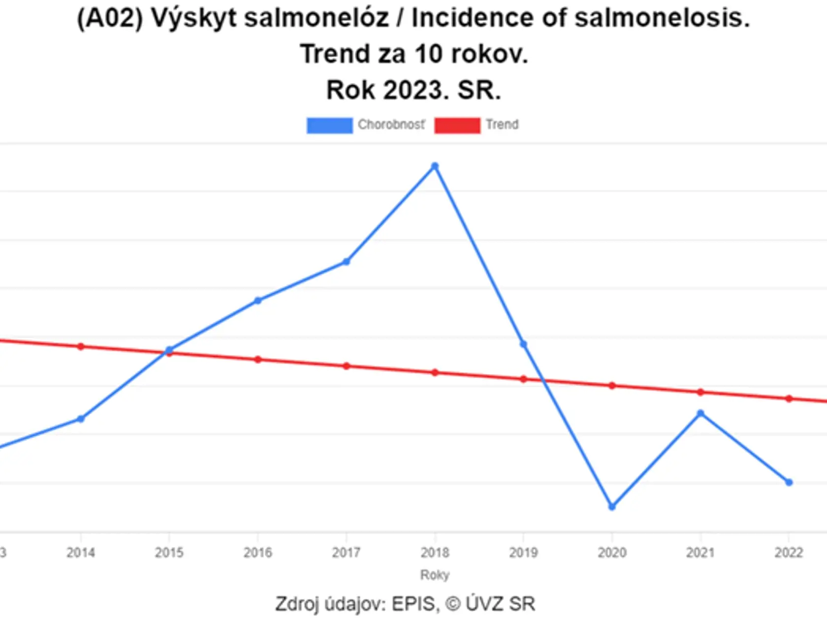 Z dát v Epidemiologickom informačnom systéme (EPIS) za ostatné desaťročie vyplýva, že najvyšší počet prípadov evidujeme v roku 2018 a za ostatných 10 rokov pozorujeme mierne klesajúci trend salmonelózy v SR.