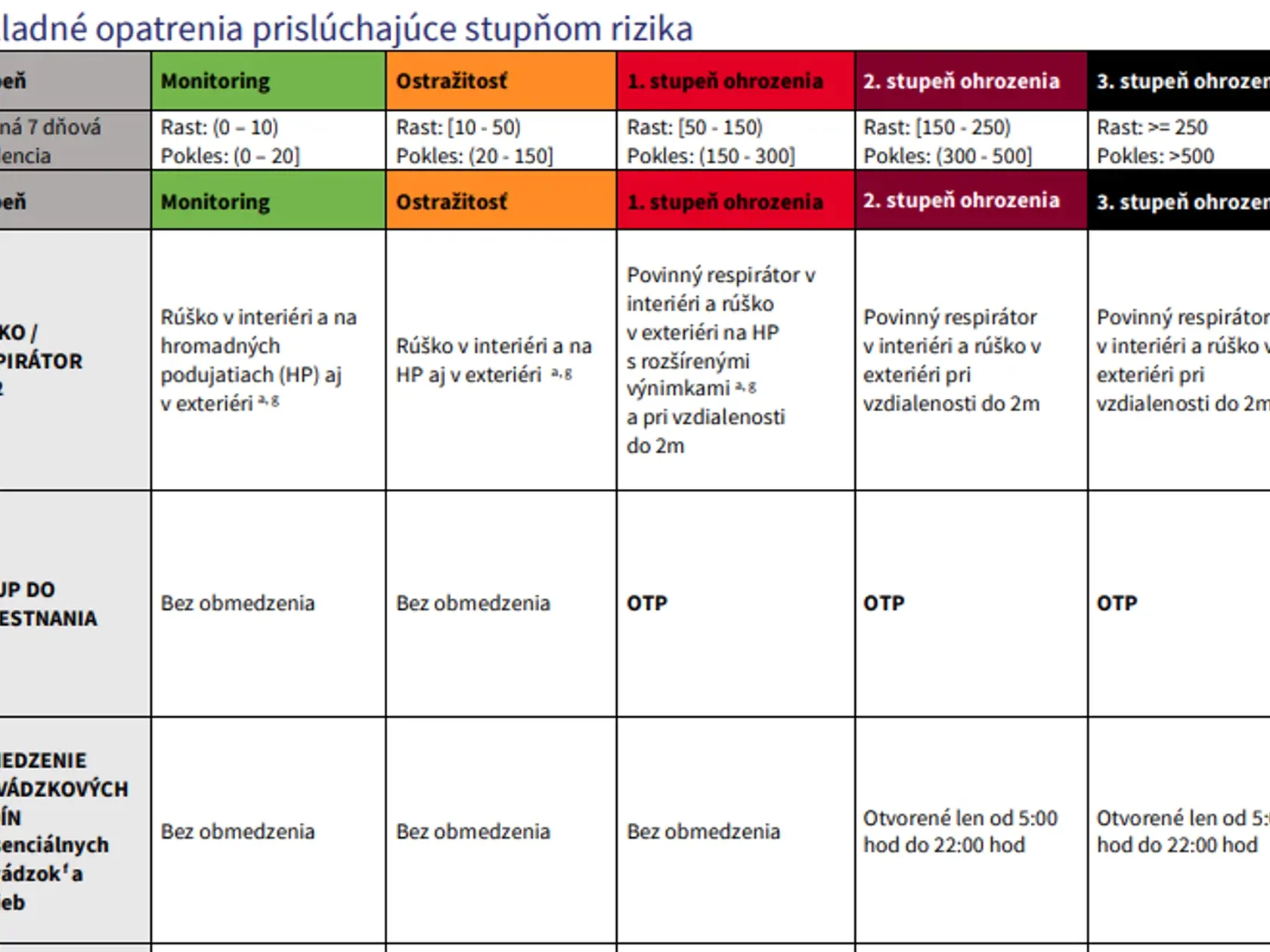 Vstup do zamestnania od červenej farby bude možné len s potvrdením o očkovaní, prekonaní covidu alebo negatívnym testom. Ten zabezpečí zamestnávateľ, do konca novembra im ešte pomôže štát, neskôr to pre zamestnancov musia firmy platiť sami. Ak zamestnanec odmietne v práci test, nesmie nastúpiť a zo zákona ide na neplatené voľno, prípadne na dovolenku.