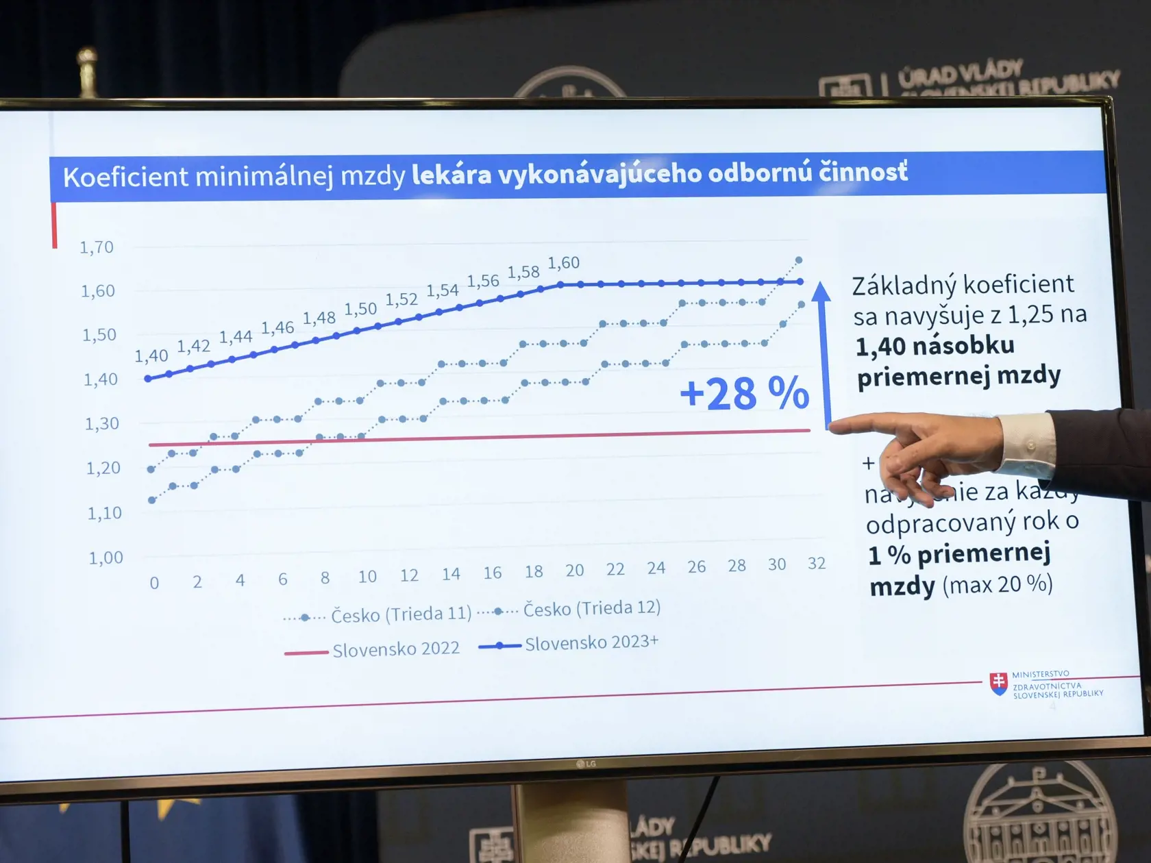 Na snímke sú základné parametre zvýšenia základných platov lekárov počas tlačovej konferencie na Úrade vlády SR, kde rokovali zástupcovia Lekárskeho odborového združenia (LOZ) spoločne s premiérom SR Eduardom Hegerom o platových podmienkach pre zdravotníkov.