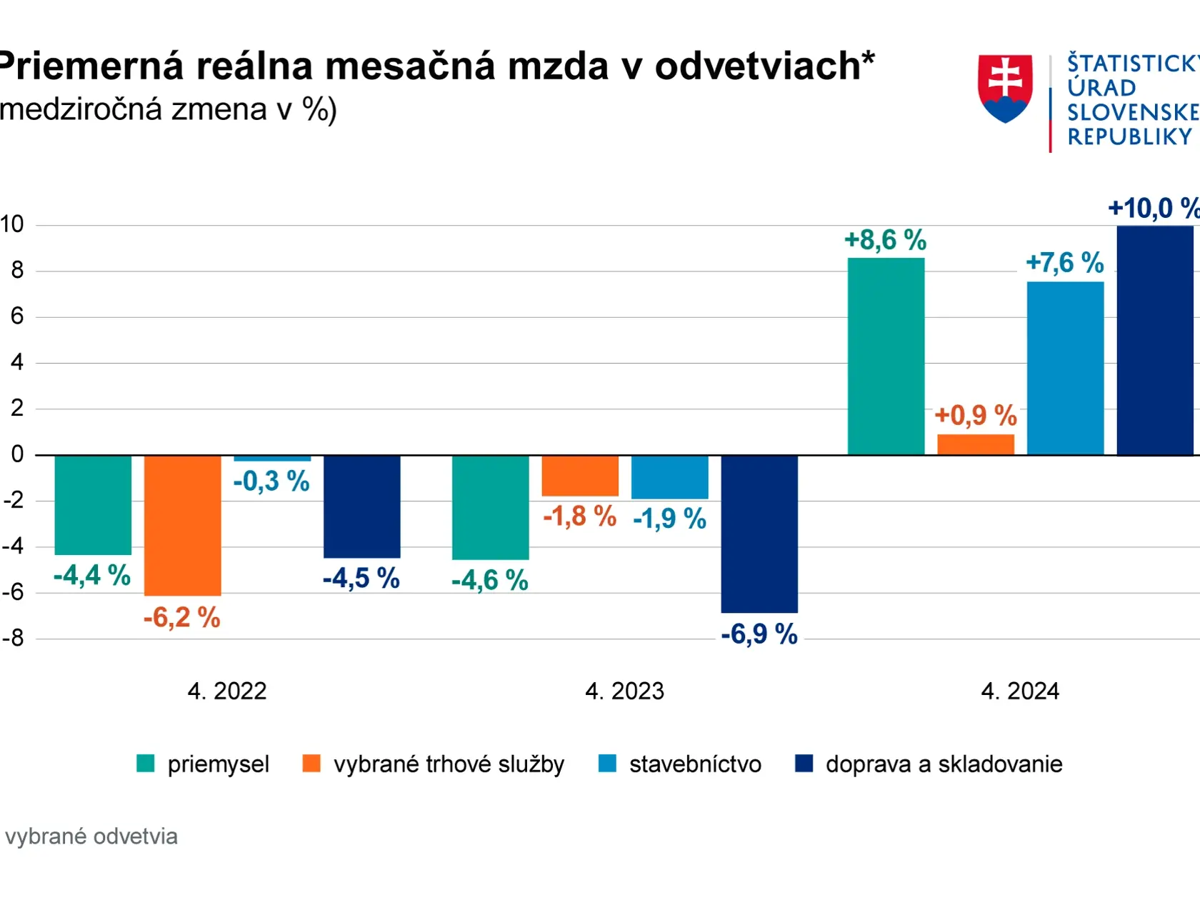 Priemerná reálna mesačná mzda v odvetviach