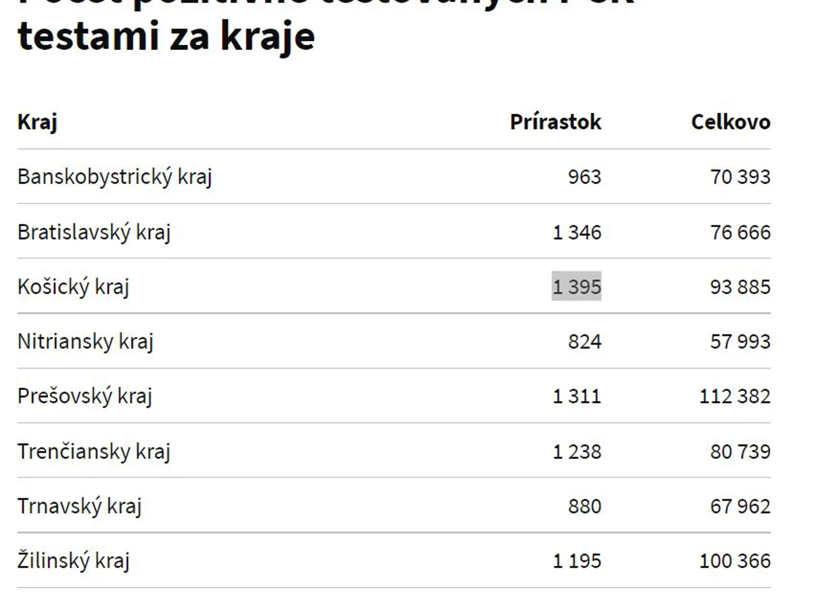 Počet nových prípadov za jednotlivé kraje.