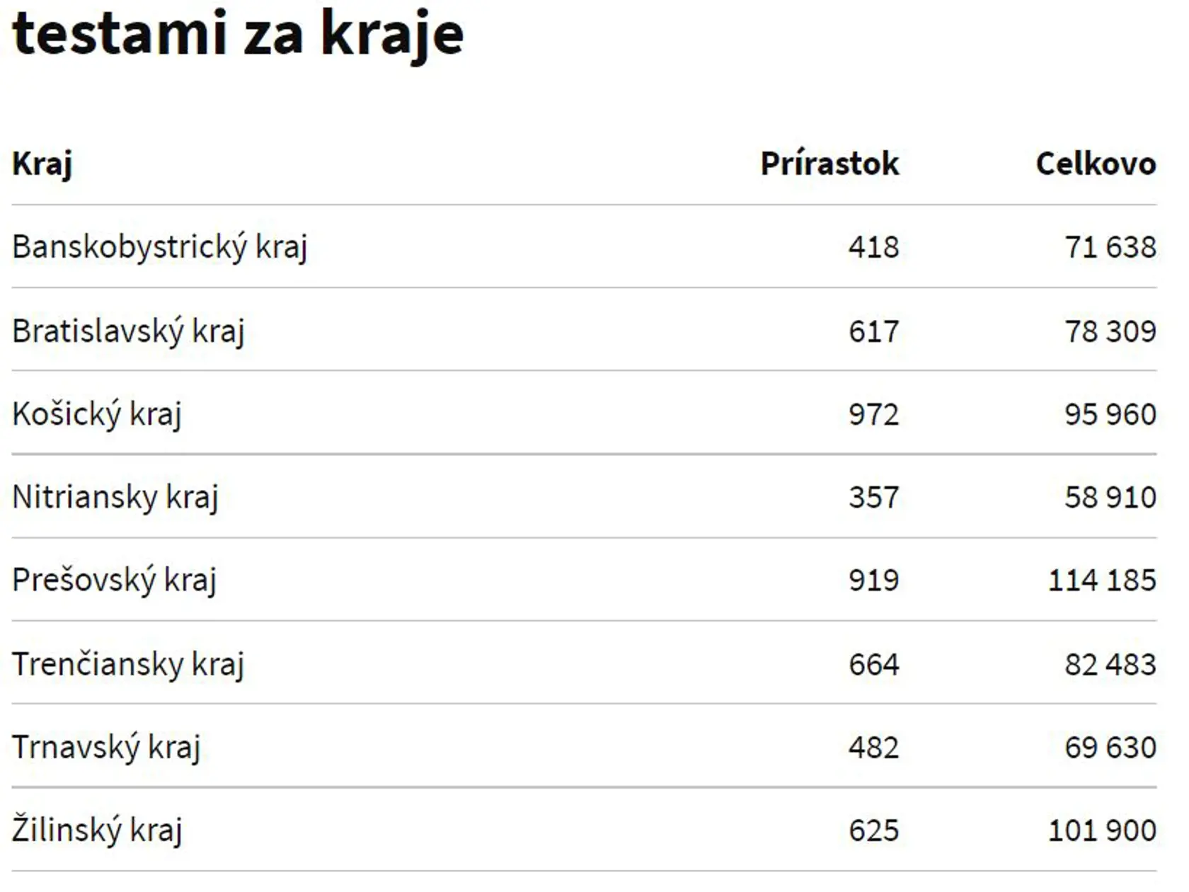 Počet nových prípadov za nedeľu v rámci jednotlivých krajov Slovenska.