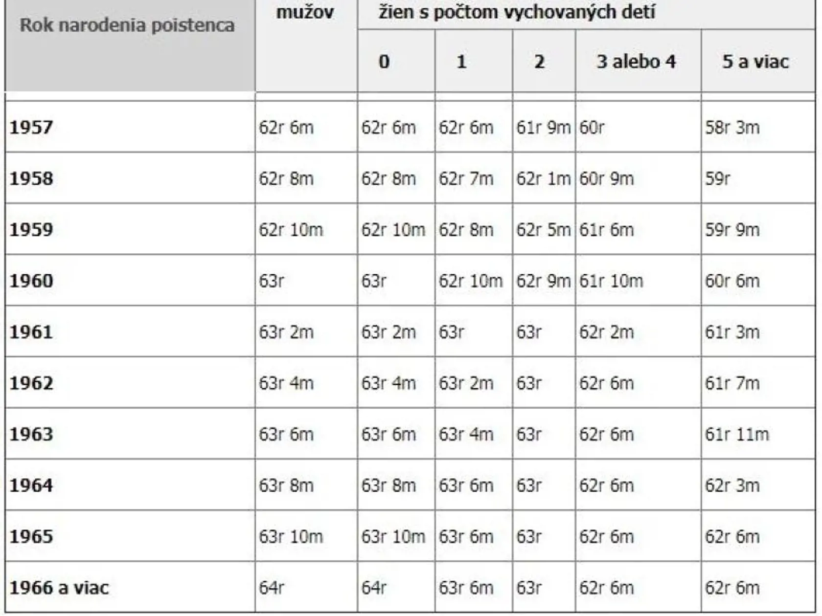 Pozrite sa, kedy dosiahnete podľa novej tabuľky, ktorá platí od januára, dôchodkobý vek vy.