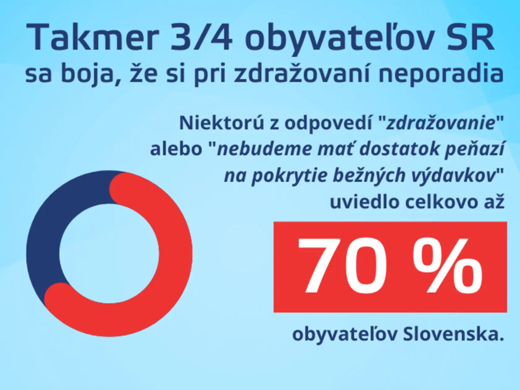 Prieskum: Takmer 3/4 obyvateľov SR sa boja, že si pri zdražovaní neporadia