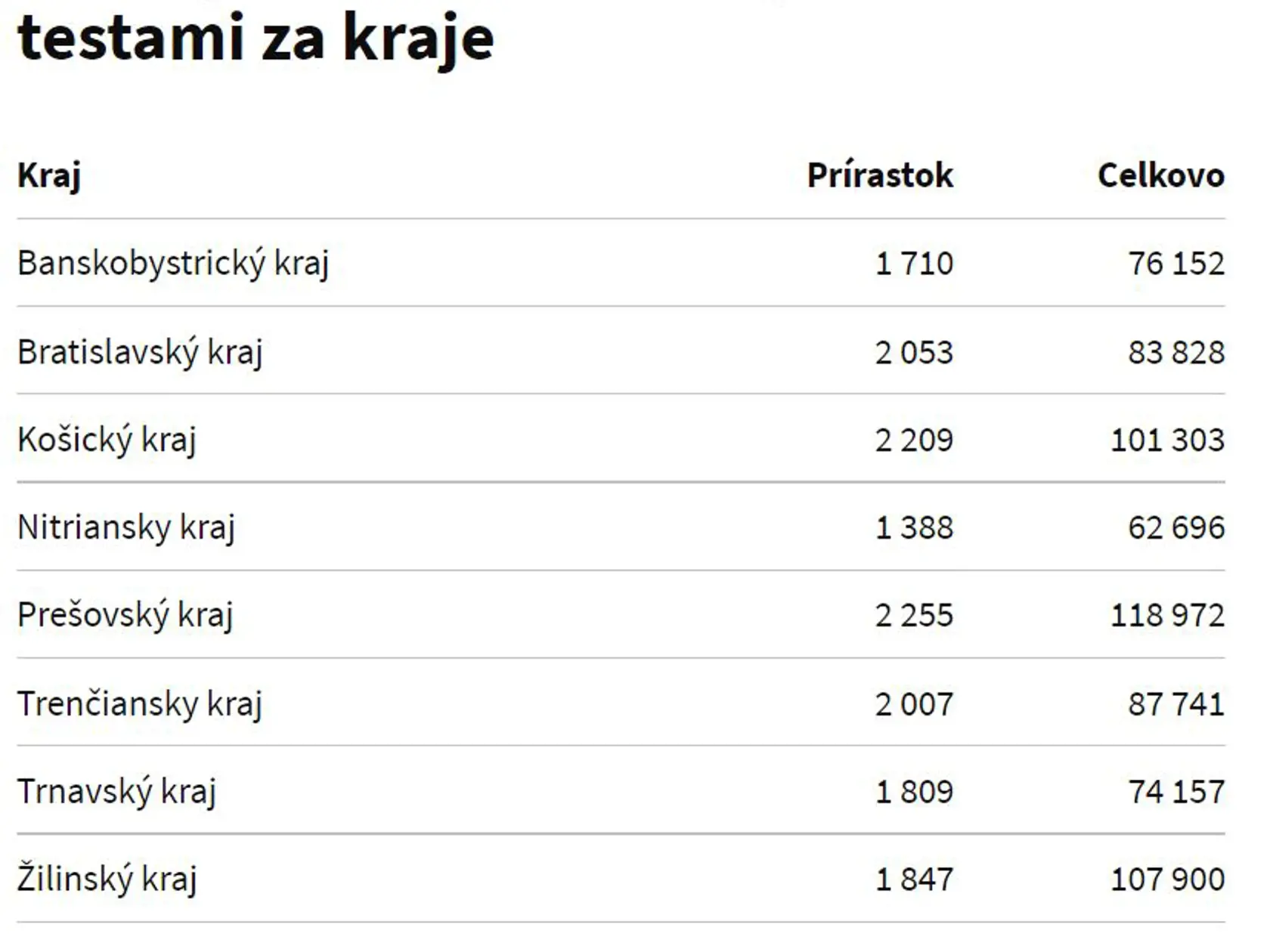 Počet nových prípadov za jednotlivé kraje.