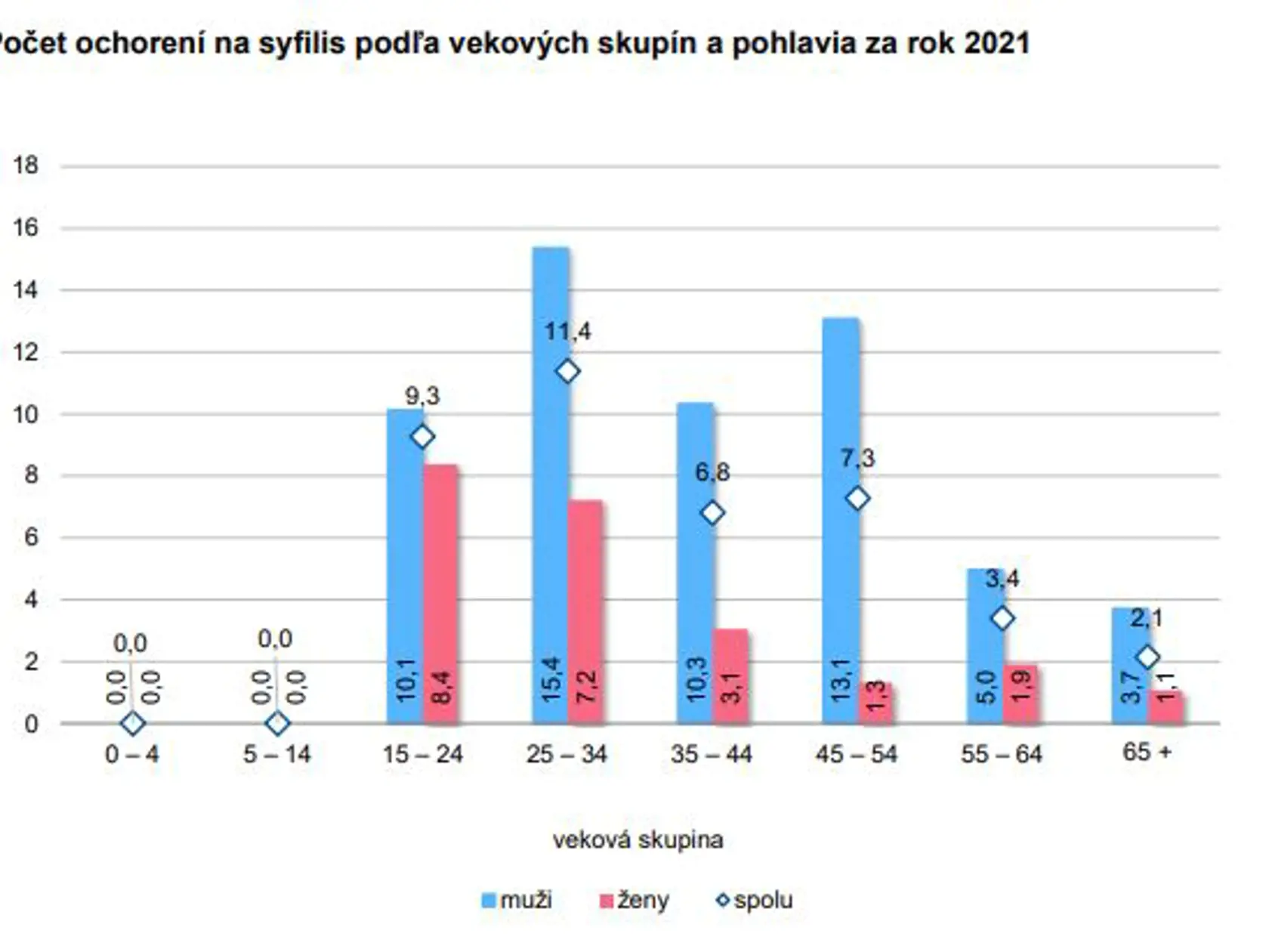Počet ochorení na syfilis podľa vekových skupín a pohlavia za rok 2021.  Najviac v ohrození sú muži od 25 do 34 rokov.
