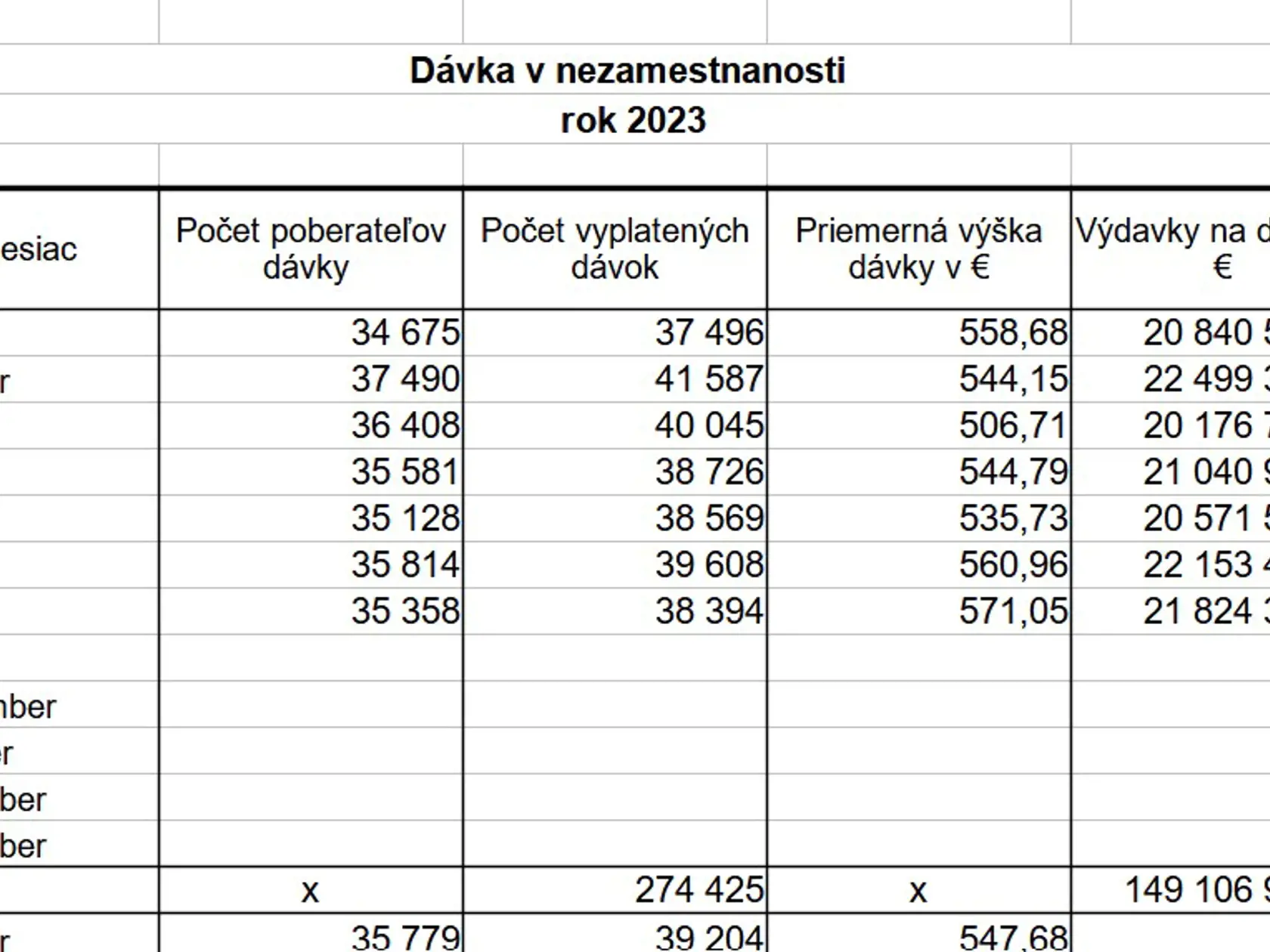 Koľko ľudí dostáva dávku a aká je jej suma?