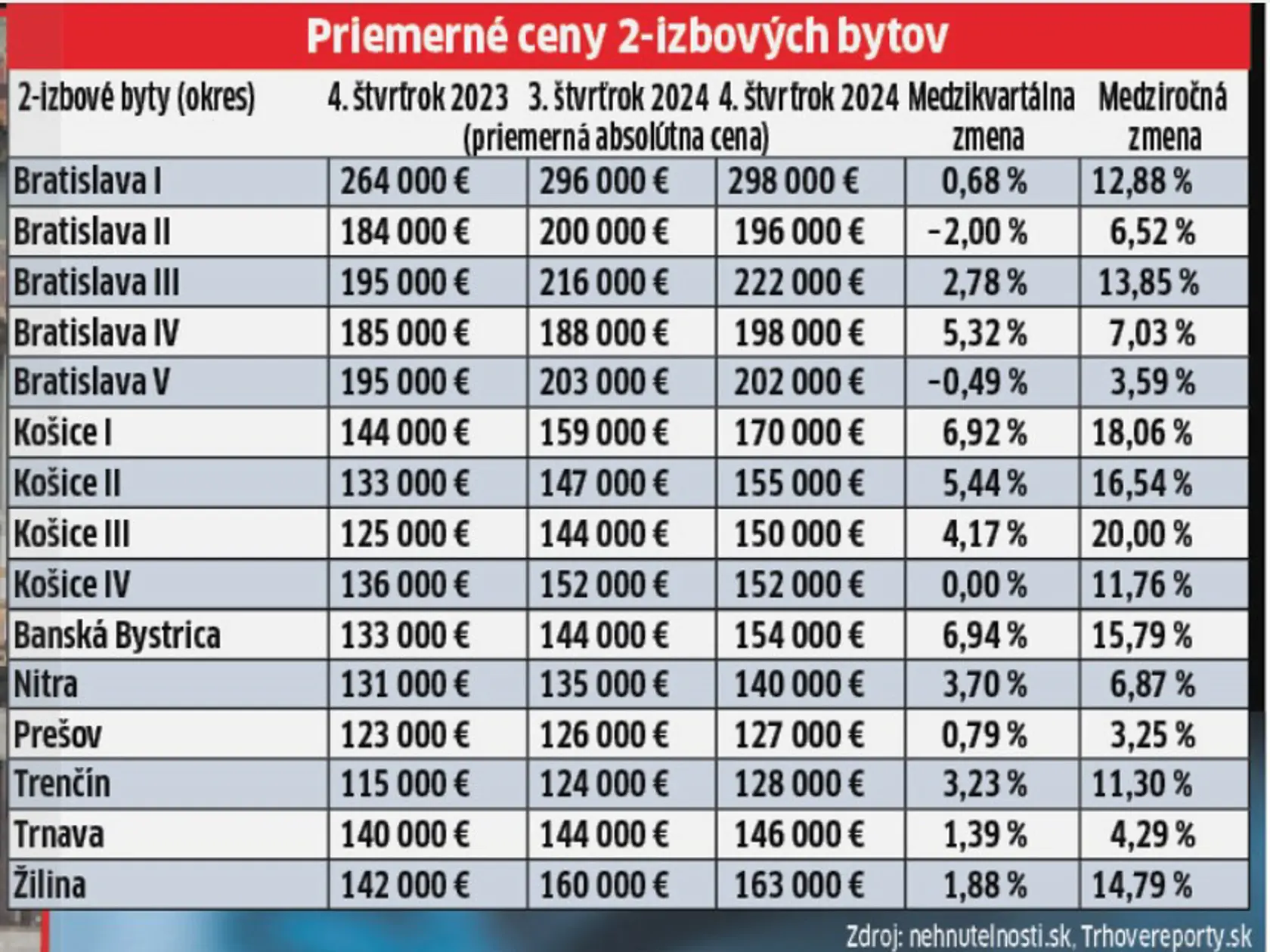 Priemerné ceny 2-izbových bytov.