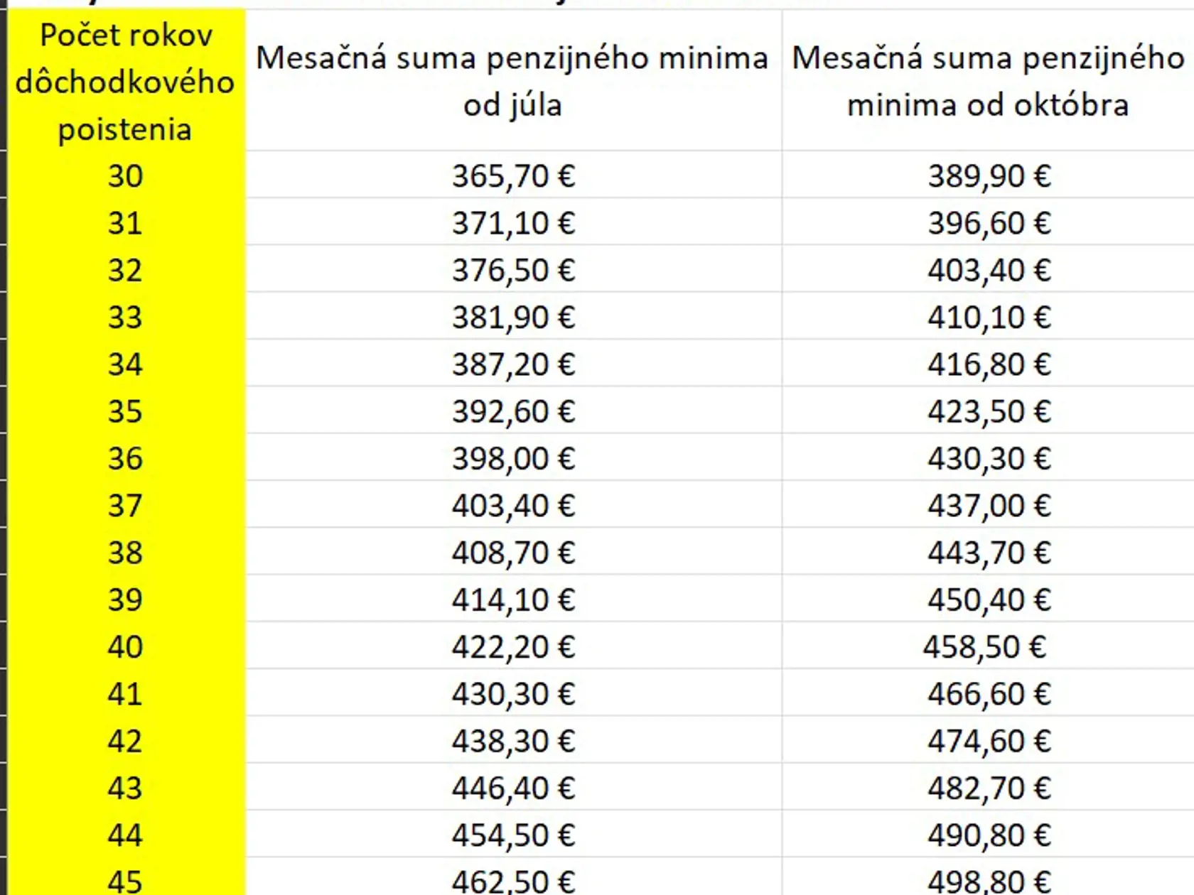 O akú sumu porastú minimálne dôchodky, dozviete sa z tabuľky.