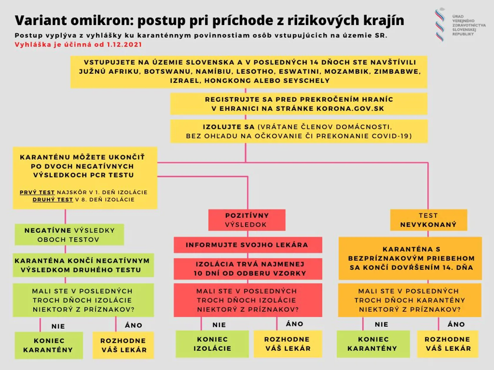 Úrad verejného zdravotníctva vysvetľuje, čo robiť po návrate z rizikových krajín.