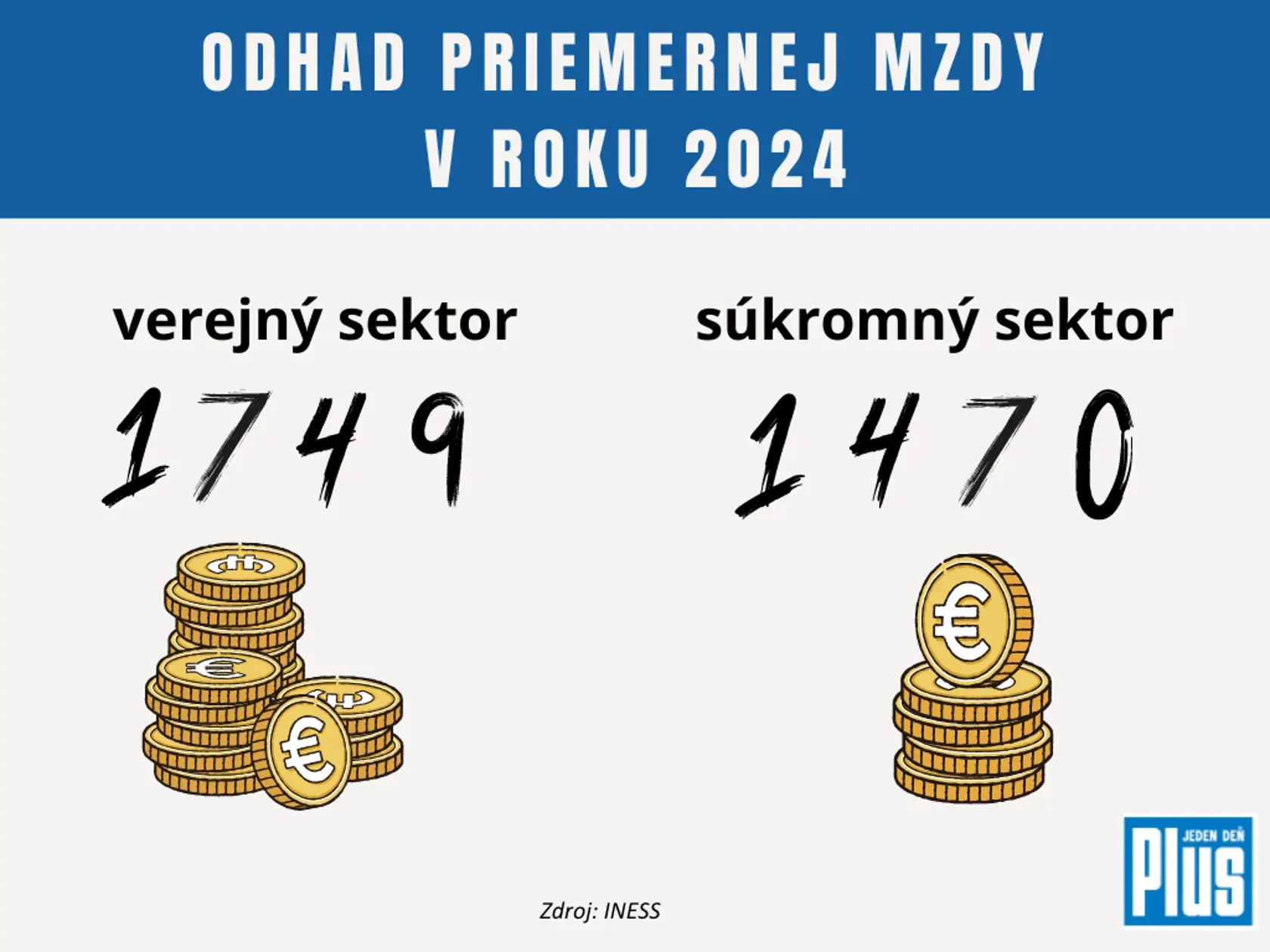 Odhad priemernej mzdy v roku 2024