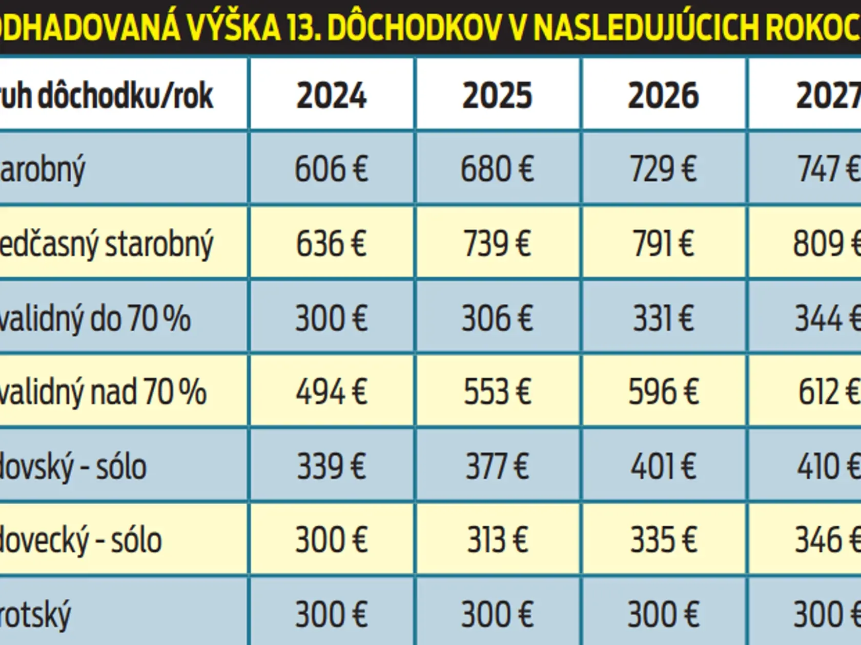 Odhadovaná výška 13. dôchodkov v nasledujúcich rokoch
