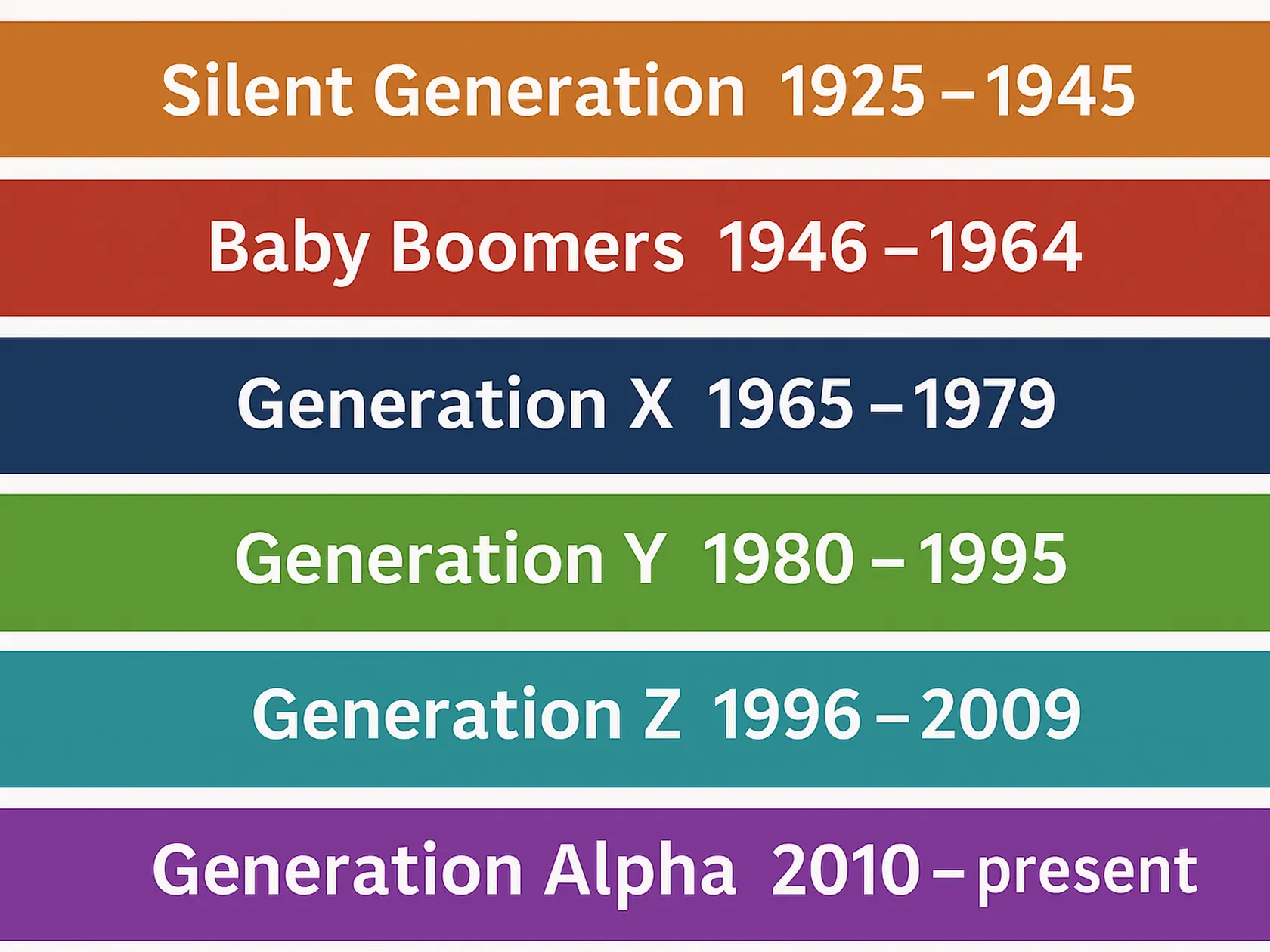 Tichá generácia (1925–1945)
Baby boomers (1946–1964)
Generácia X (1965–1979)
Mileniáli / Generácia Y (1980–1995)

Generácia Z (1996–2009)
Generácia Alfa (2010 a ďalej)