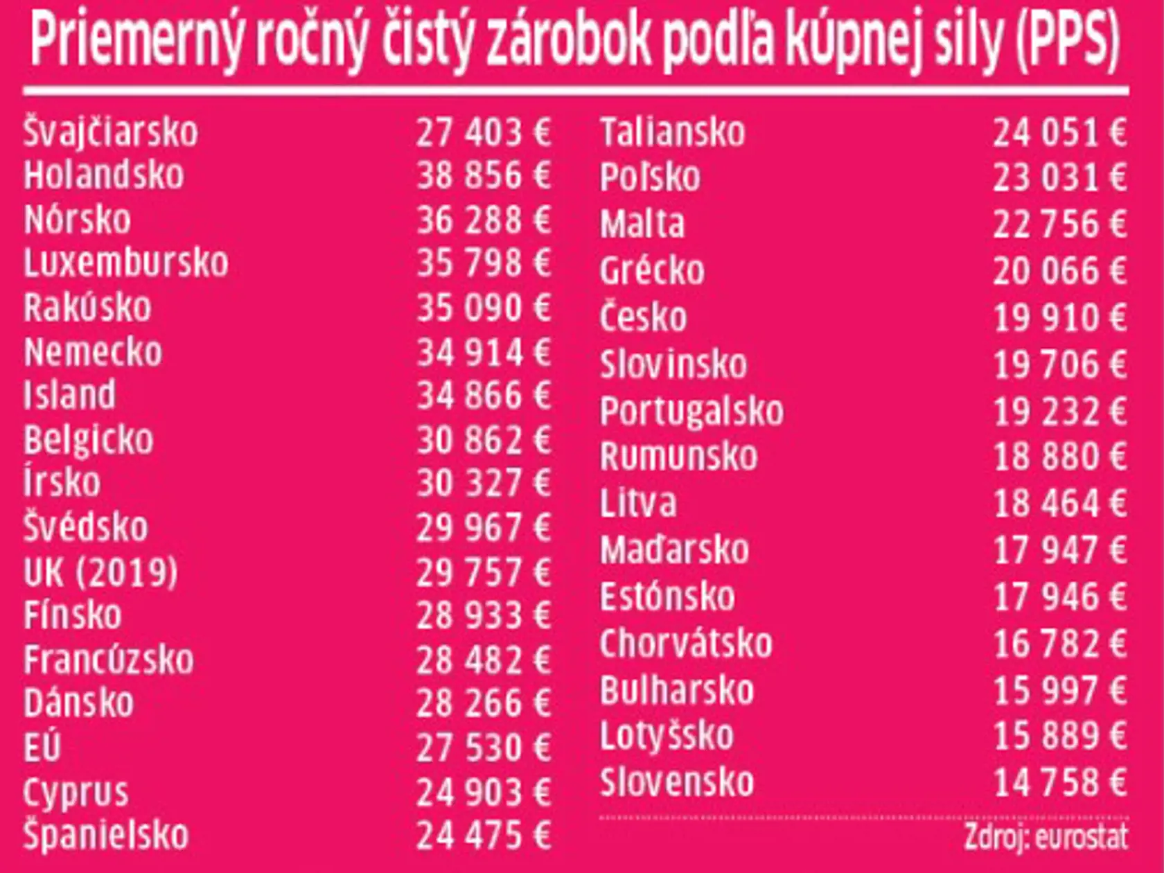 Priemerný čistý zárobok? Sme na chvoste...