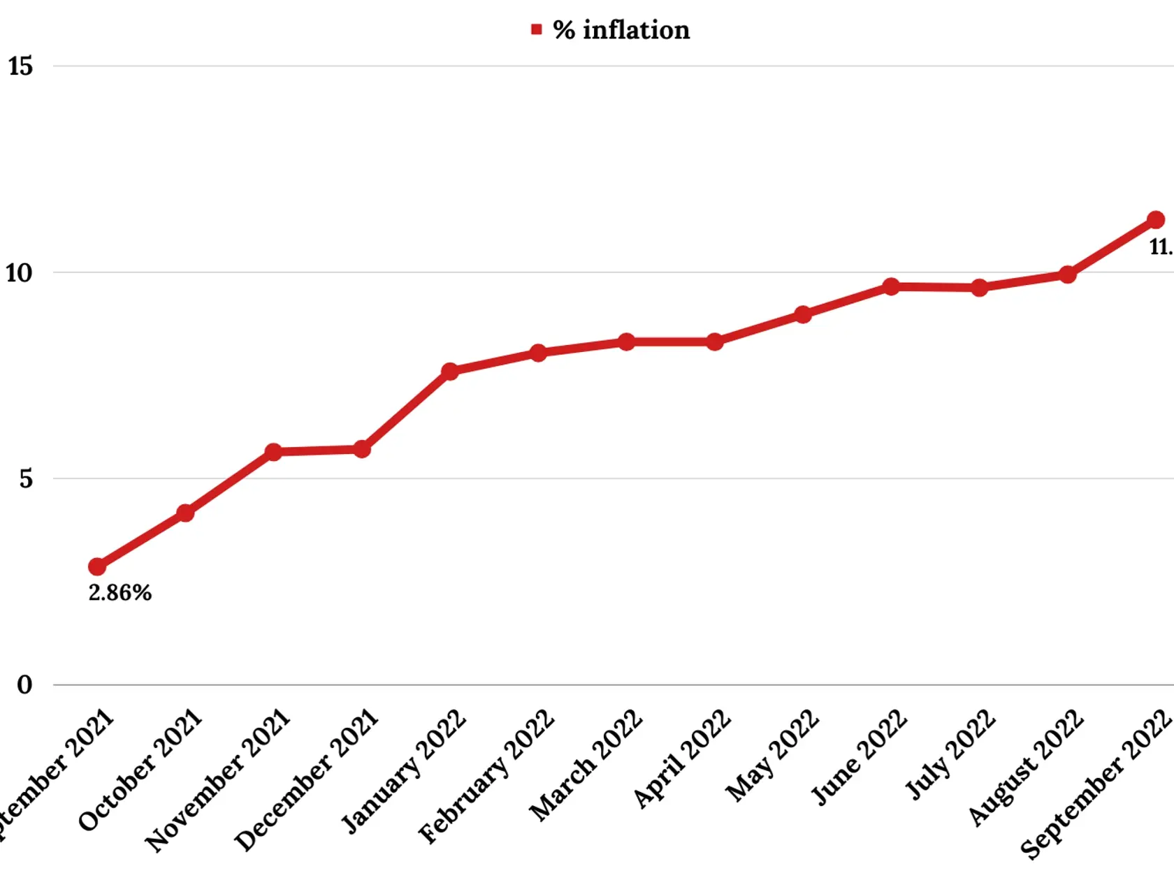 V Belgicku je inflácia na úrovni 11,27 %, čo je najviac od roku 1975.