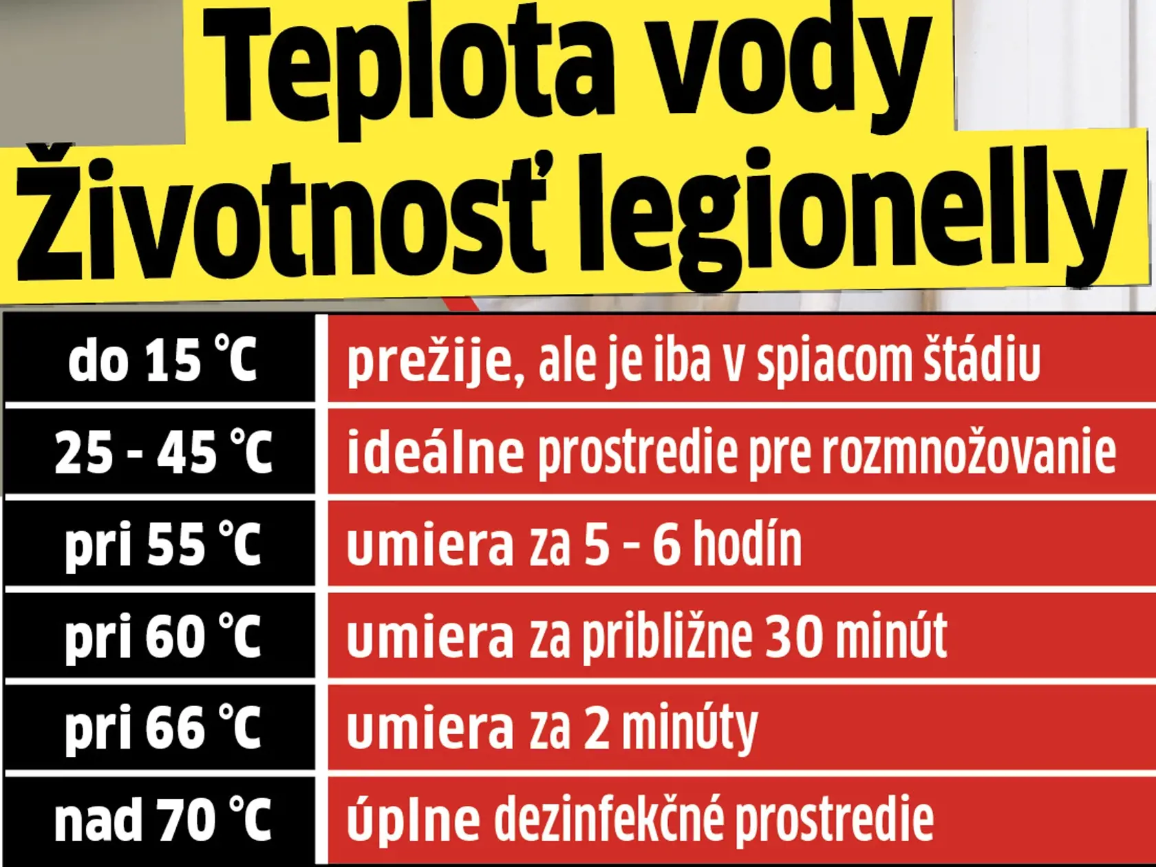 Životnosť nebezpečnej baktérie legionelly vo vode.
