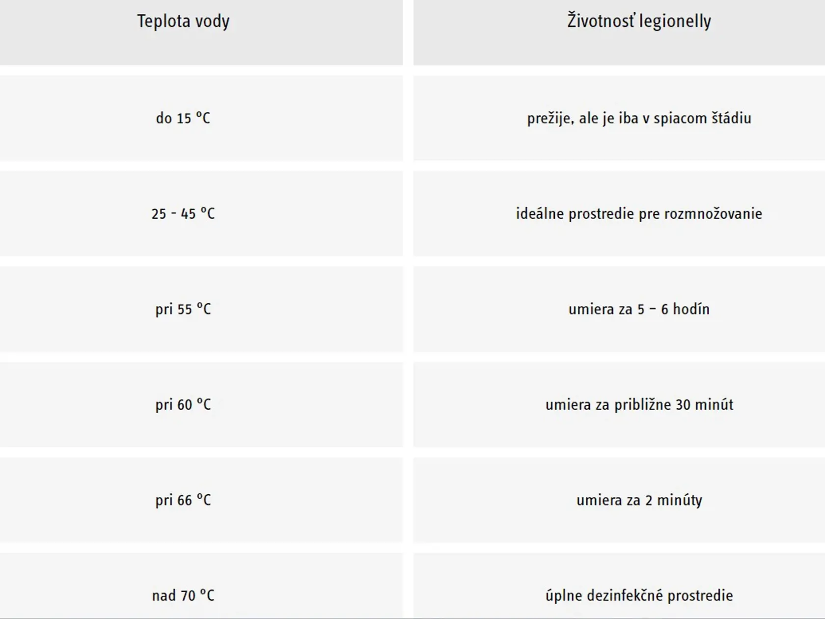 Pri akej teplote vody legionely hynú?