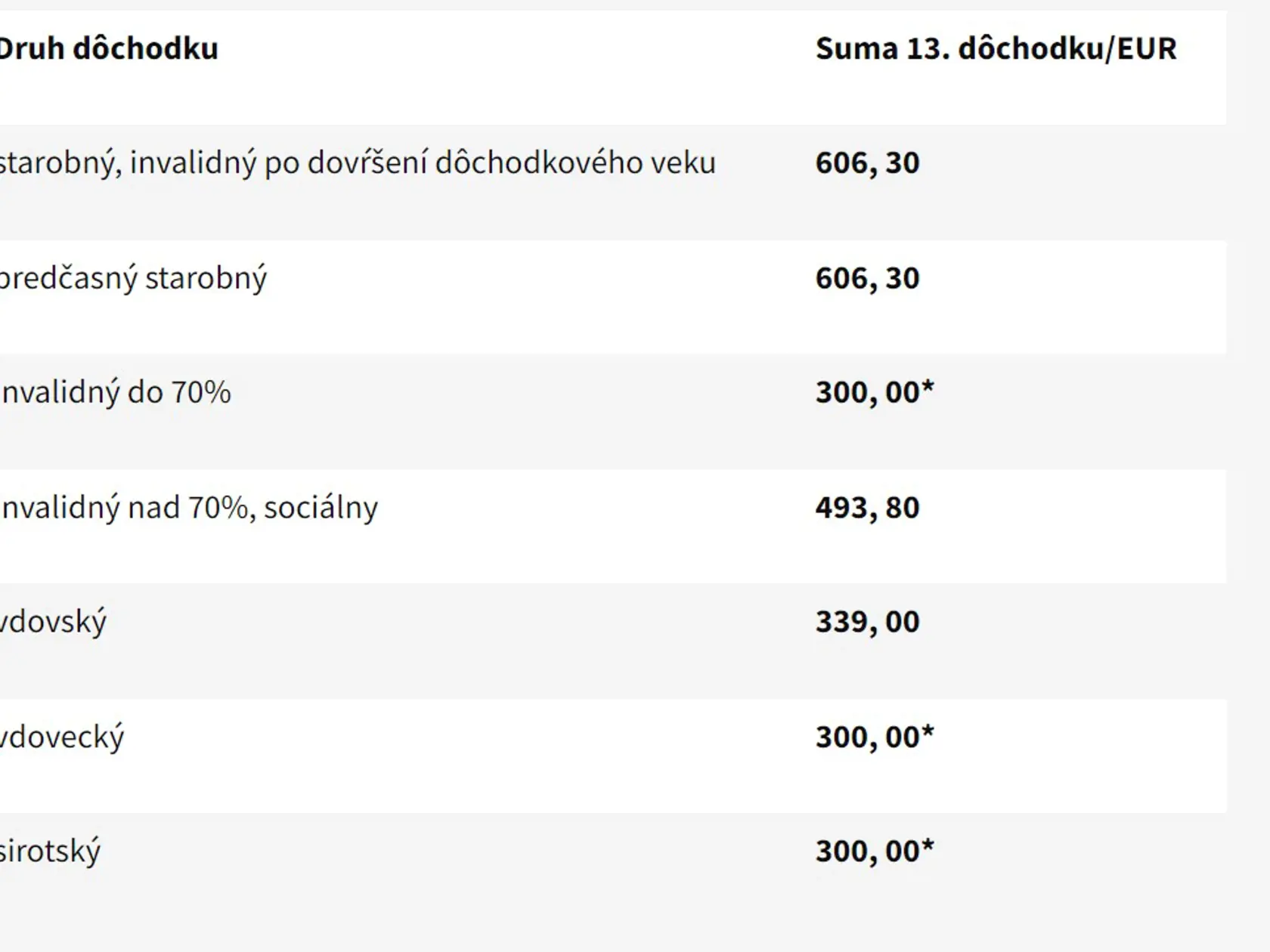 Sumy 13. dôchodku.
