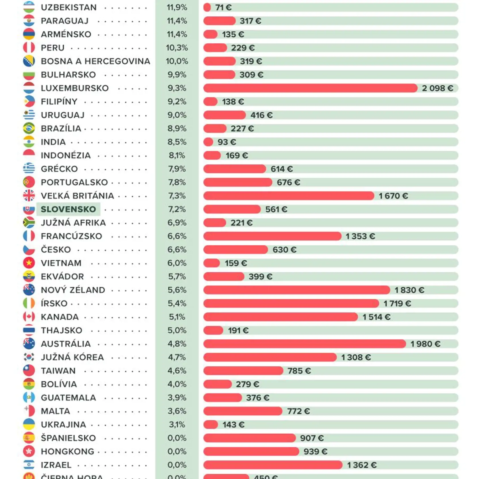 Štúdia obsahuje 67 štátov, kde je minimálna mzda stanovená vládou. Uvedené sú zárobky v čistom. 1/2