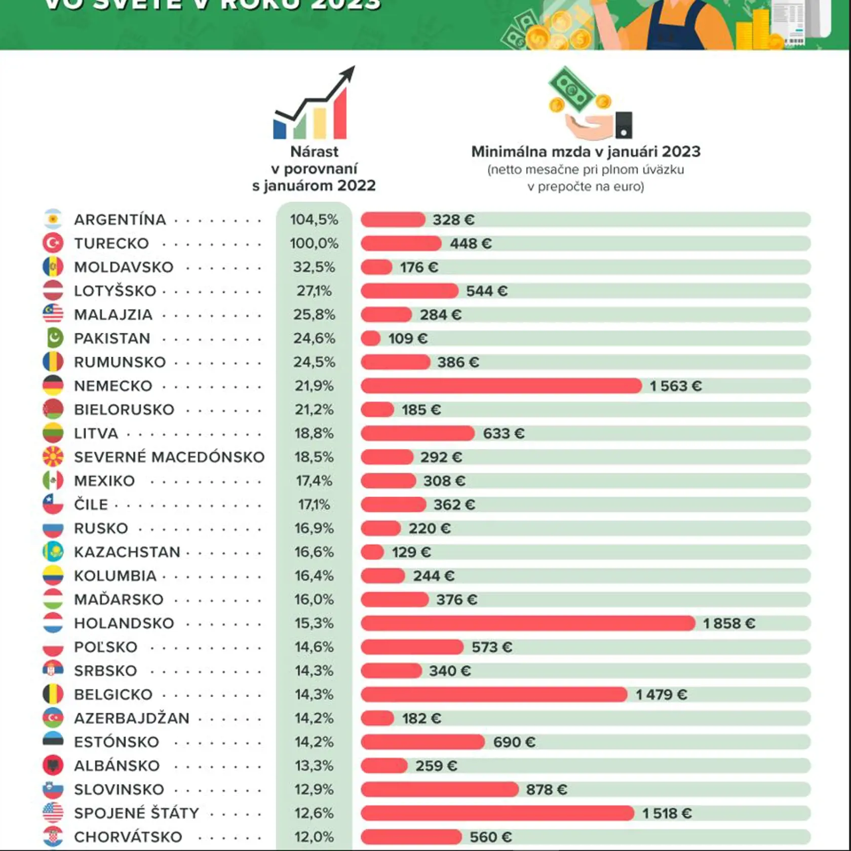 Štúdia obsahuje 67 štátov, kde je minimálna mzda stanovená vládou. Uvedené sú zárobky v čistom. 1/1