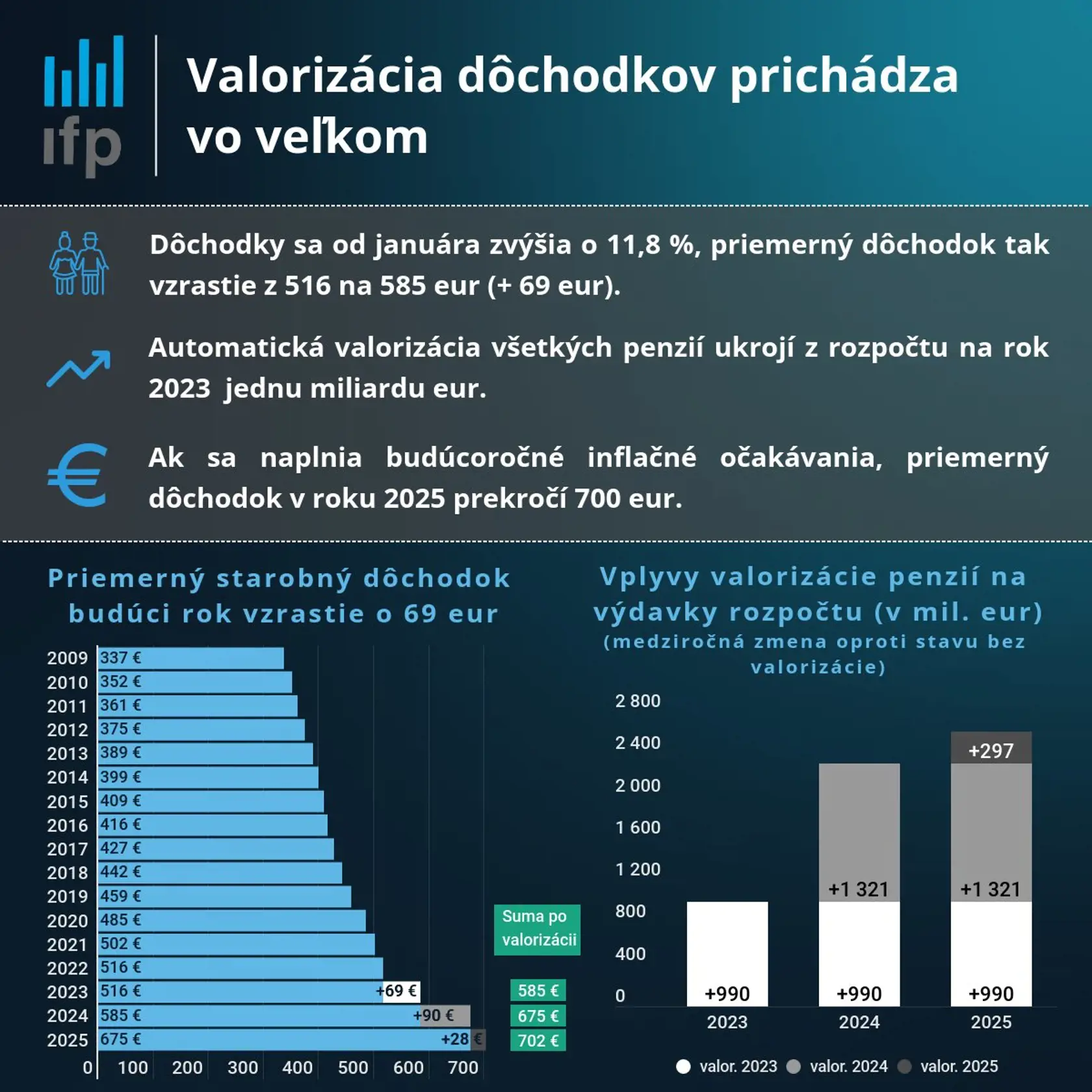 Dôchodky sa od januára budúceho roka zvýšia o 11,8 %, čo zodpovedá Štatistickým úradom potvrdenému medziročnému rastu cien domácností dôchodcov za prvý polrok tohto roka. Priemerný starobný dôchodok tak v budúcom roku vzrastie z dnešných 516 eur na 585 eur v roku 2023 (+69 EUR).