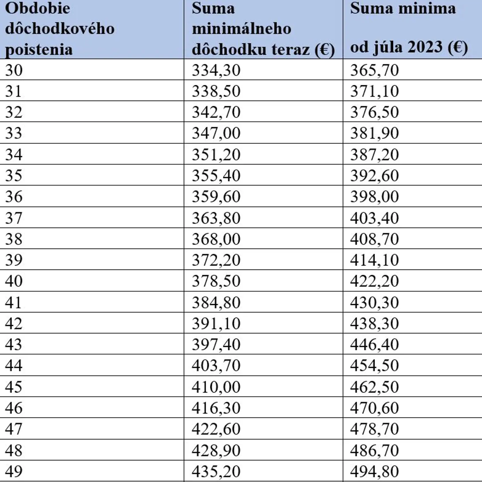 Sumy minimálneho dôchodku od júla