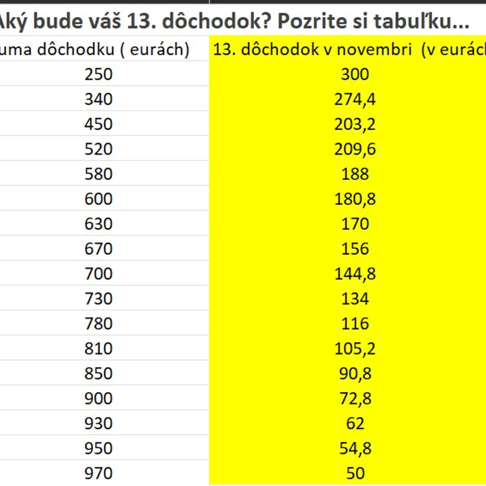 13. dôchodok -takéto sú sumy