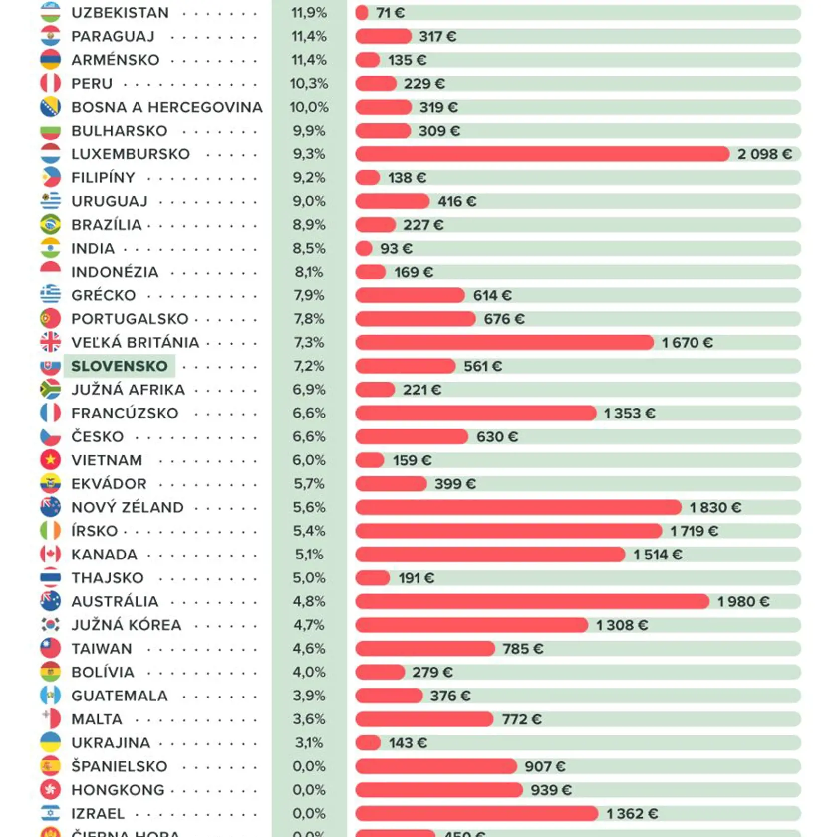 Štúdia obsahuje 67 štátov, kde je minimálna mzda stanovená vládou. Uvedené sú zárobky v čistom. 1/2