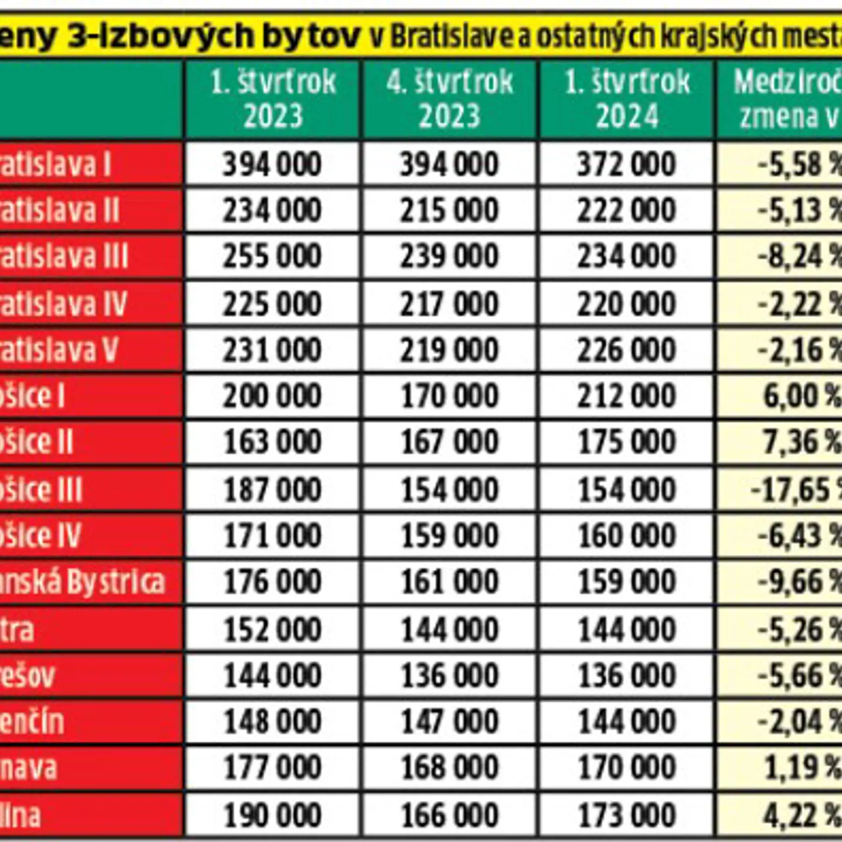 Koľko stoja trojizbové byty na Slovensku?