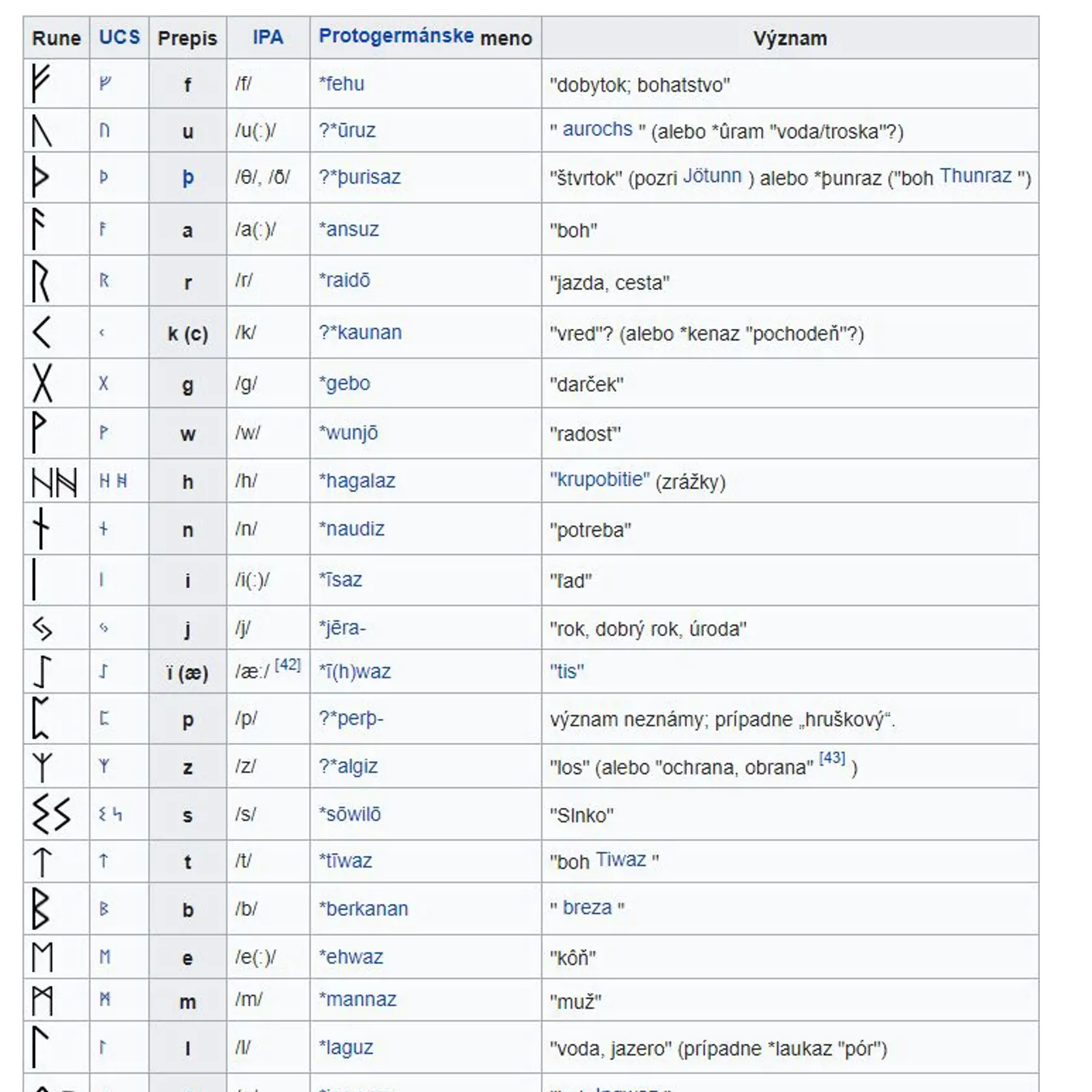 Podoba a význam jednotlivých rún.