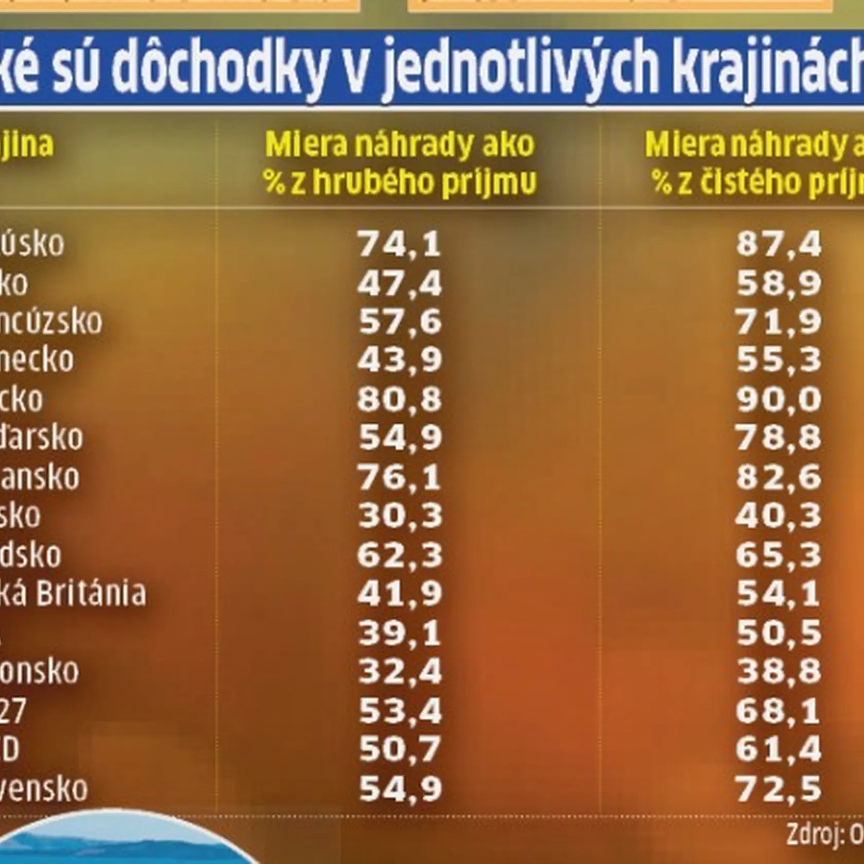 Aké sú dôchodky v jednotlivých krajinách?