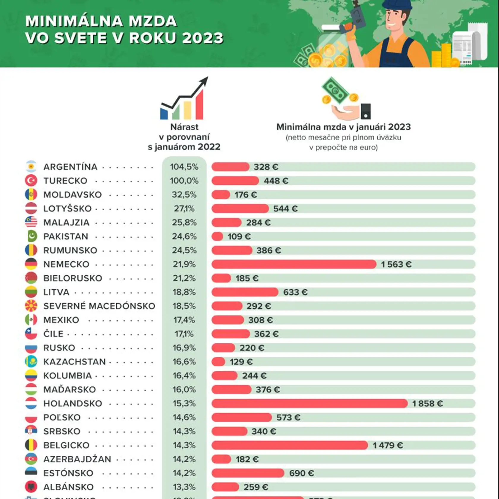 Štúdia obsahuje 67 štátov, kde je minimálna mzda stanovená vládou. Uvedené sú zárobky v čistom. 1/1