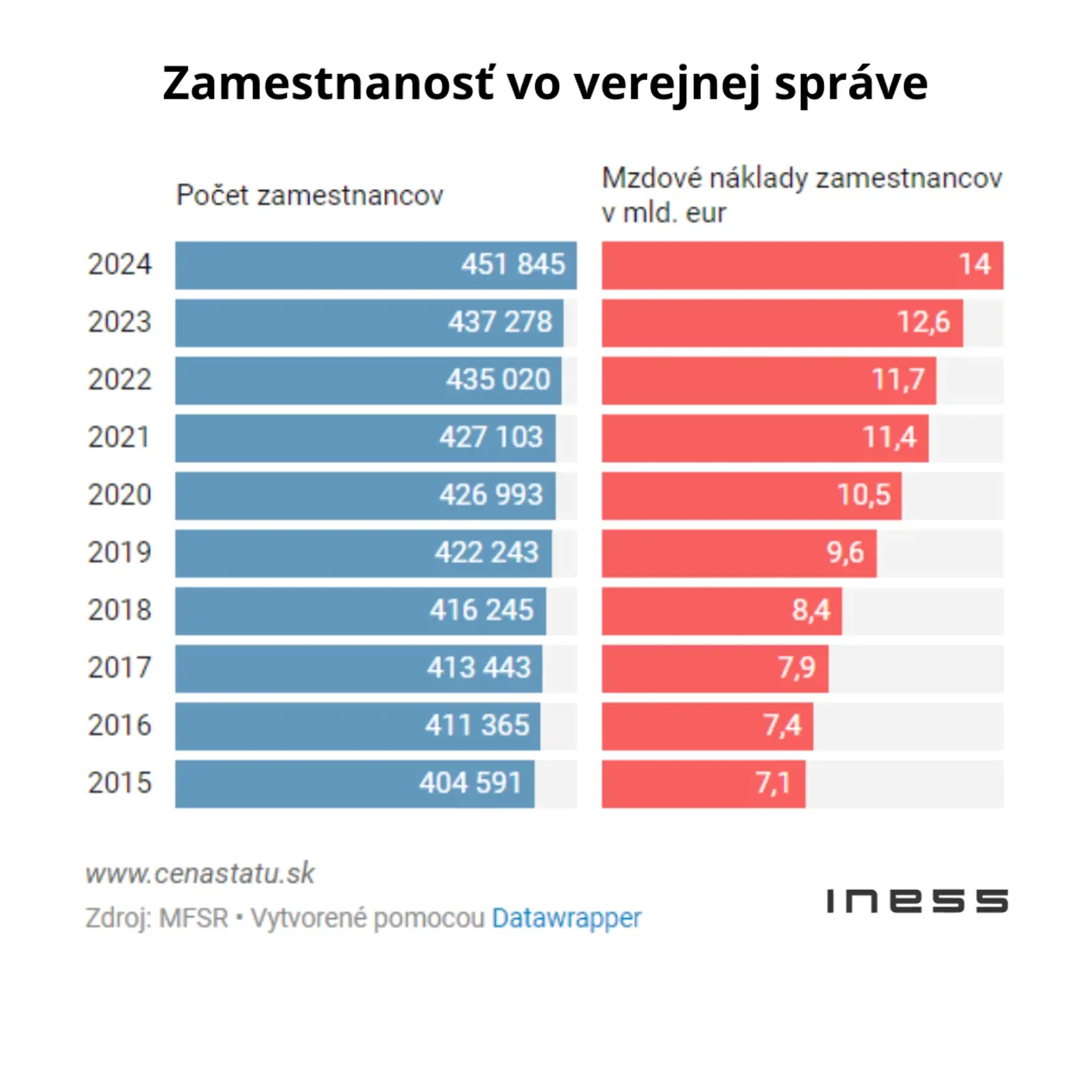 Ako rástol počet zamestnancov vo verejnej správe