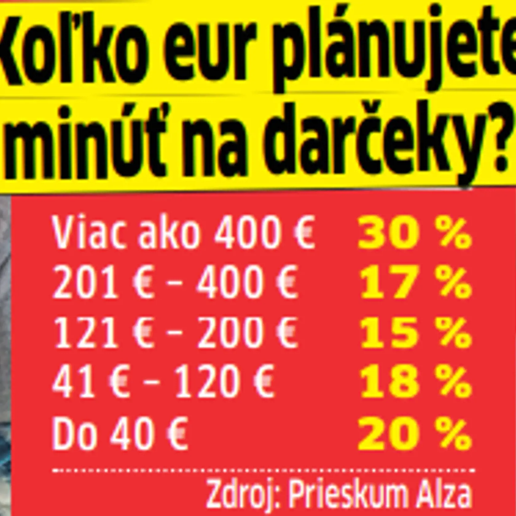 Najviac ľudí minie na darčeky viac ako 400 eur.