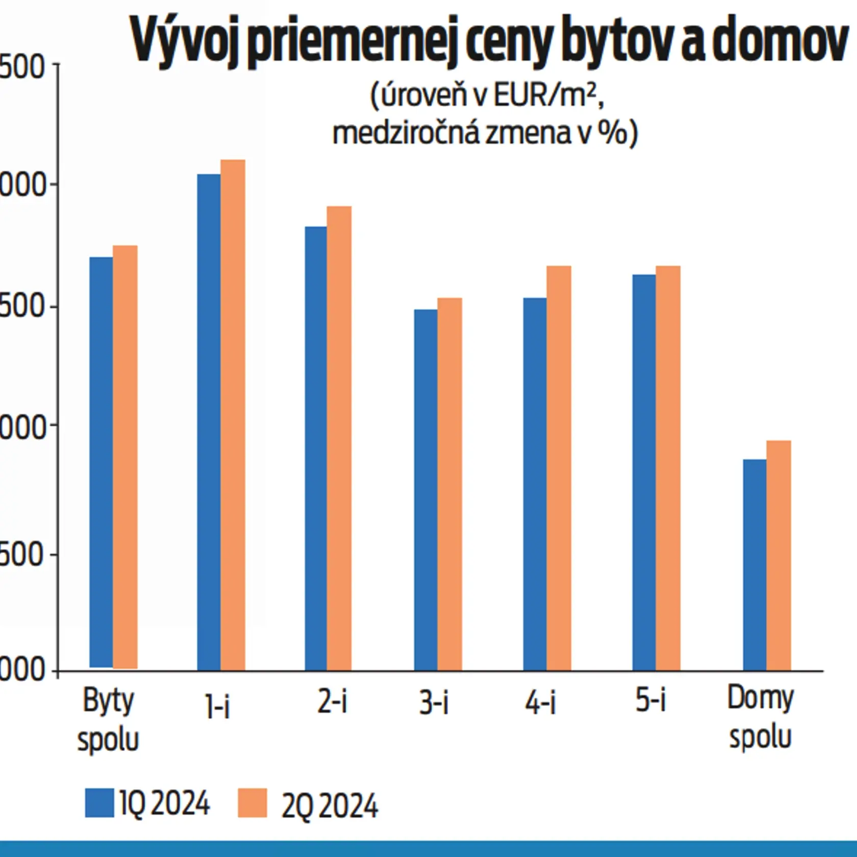 Vývoj priemernej ceny bytov a domov
