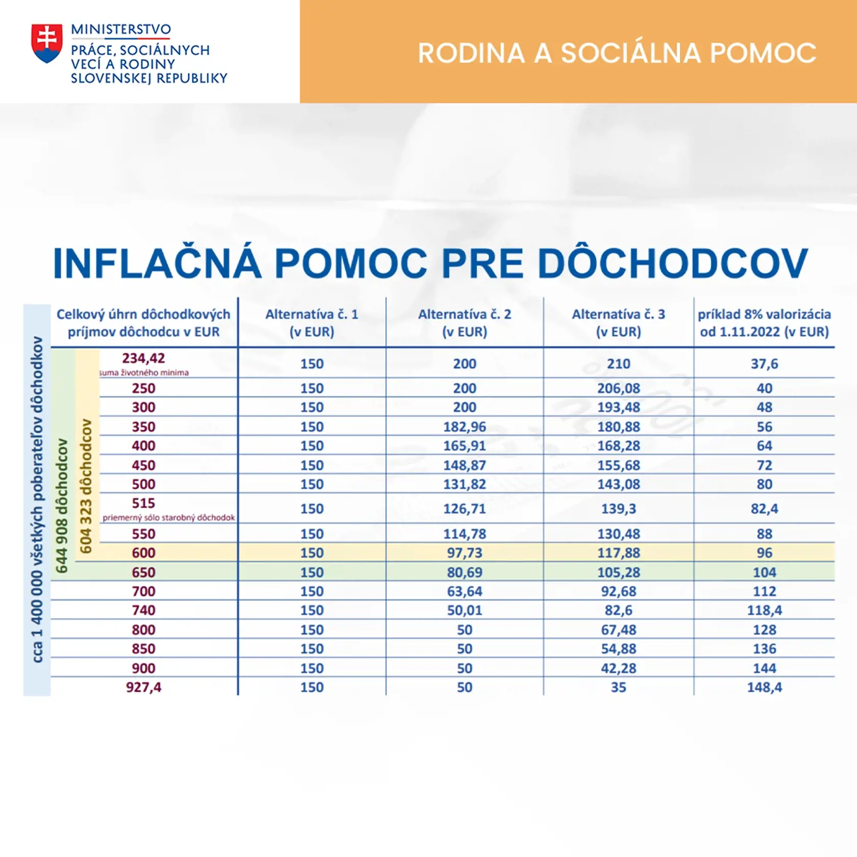 Inflačná pomoc pre dôchodcov.