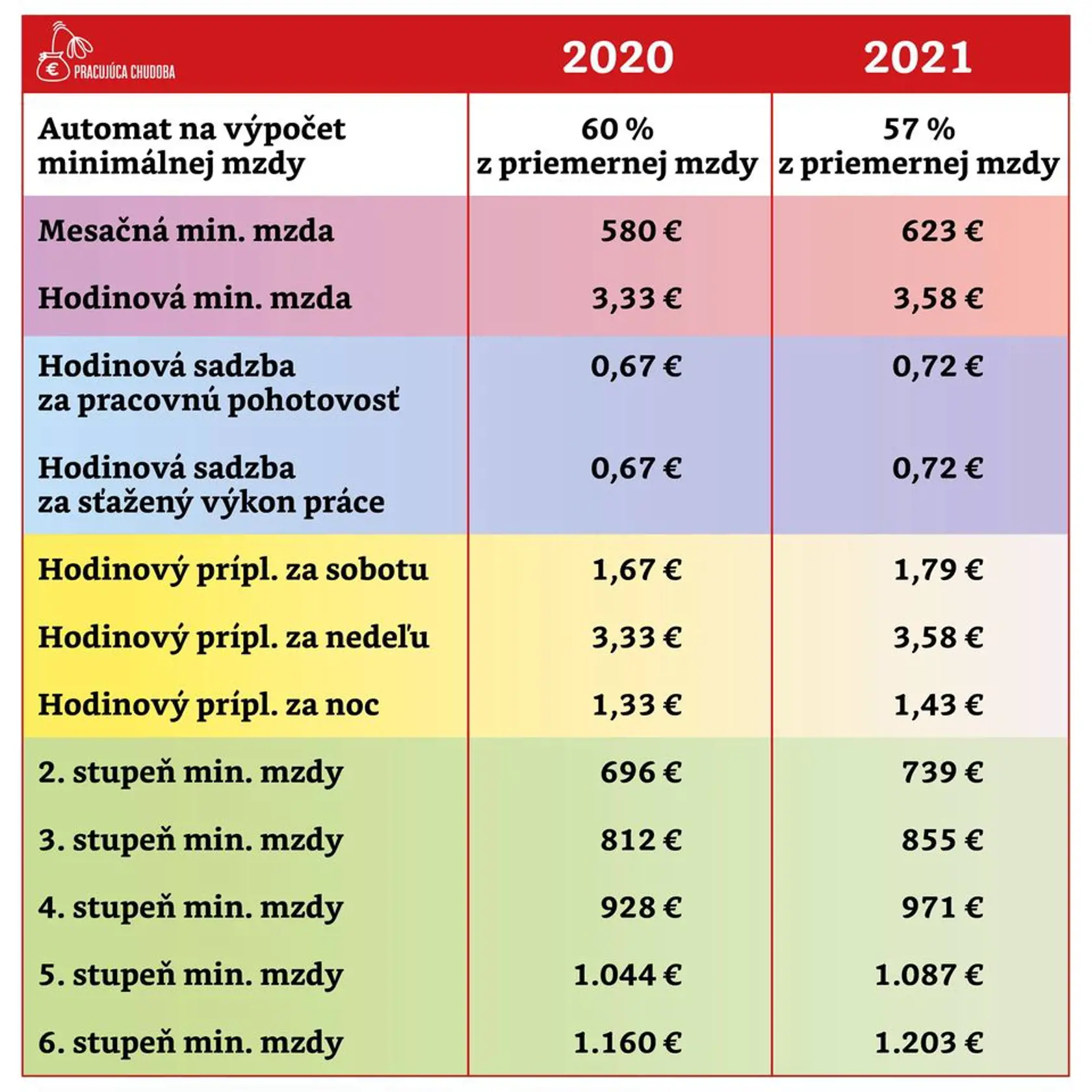 Takto sa budú meniť príplatky za prácu v roku 2021.