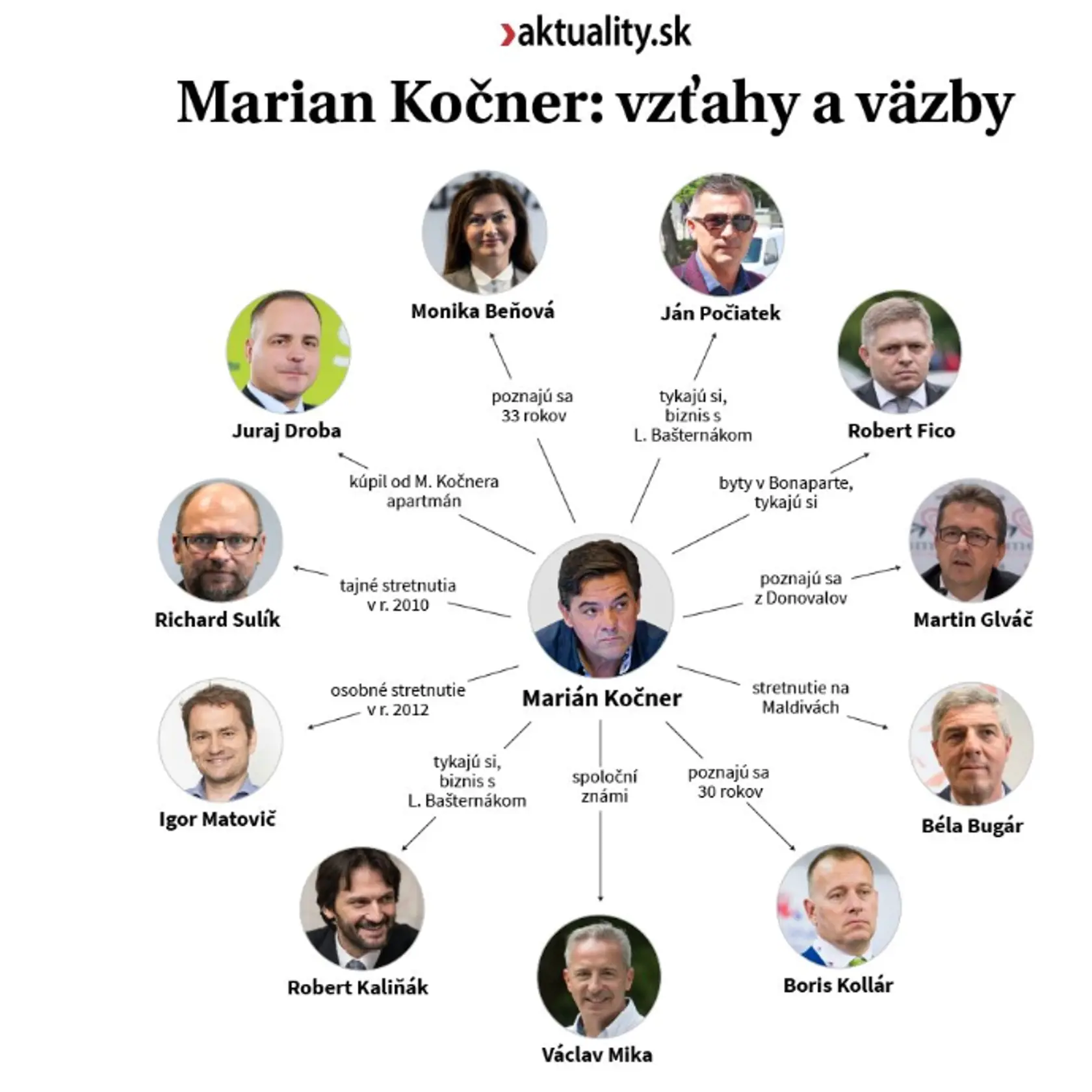 S ktorými politikmi sa Kočner poznal?